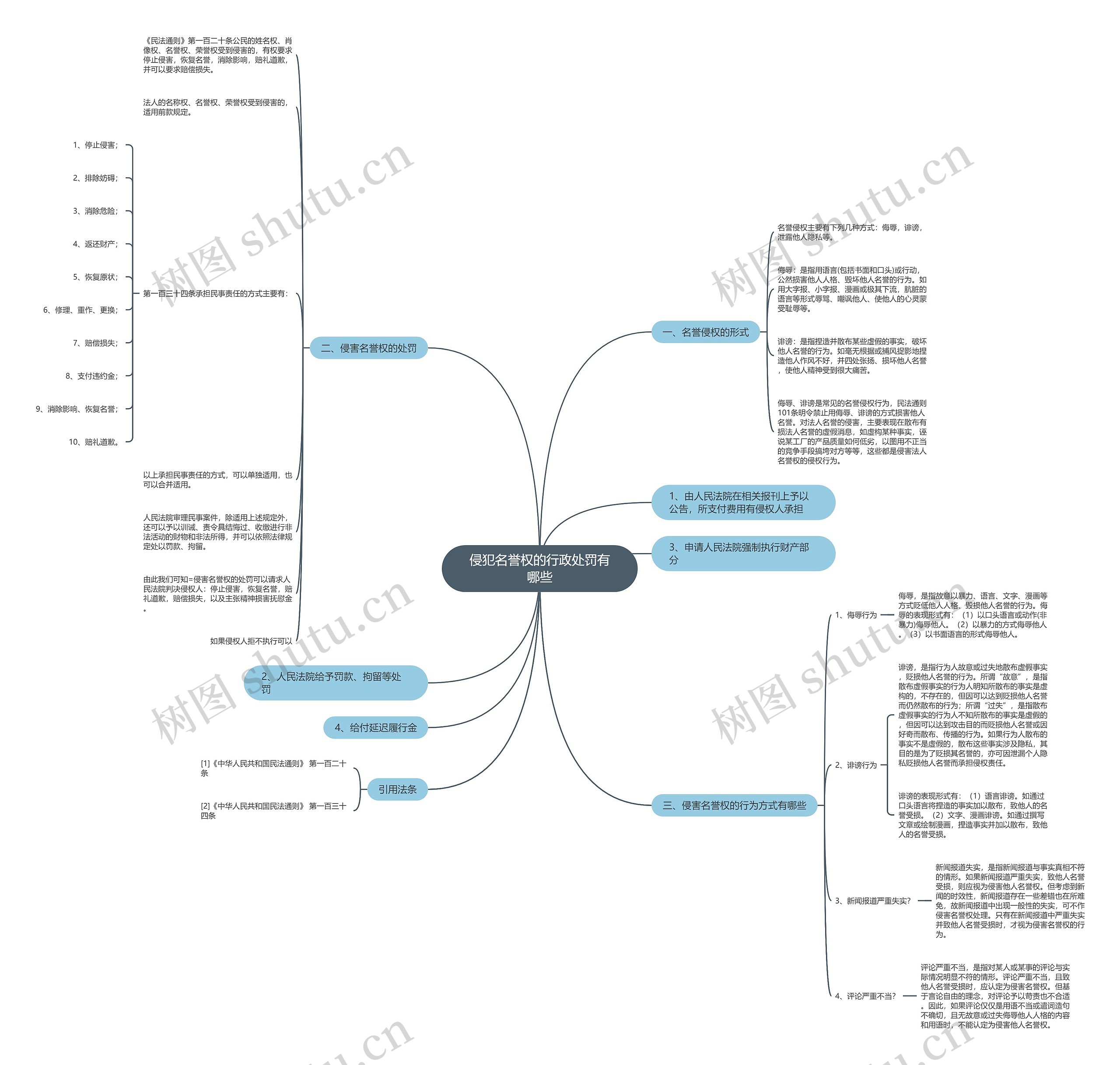 侵犯名誉权的行政处罚有哪些思维导图