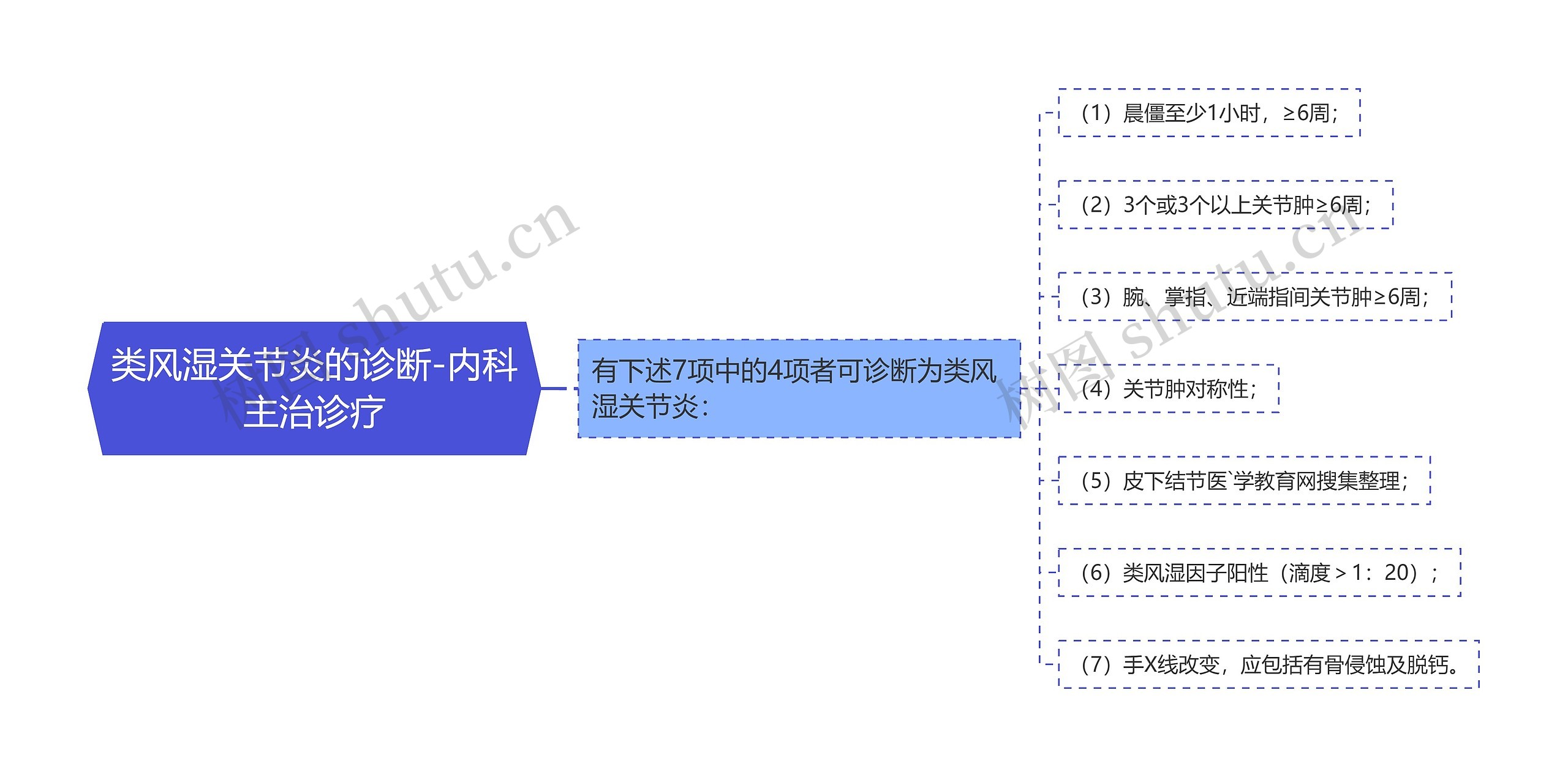 类风湿关节炎的诊断-内科主治诊疗思维导图