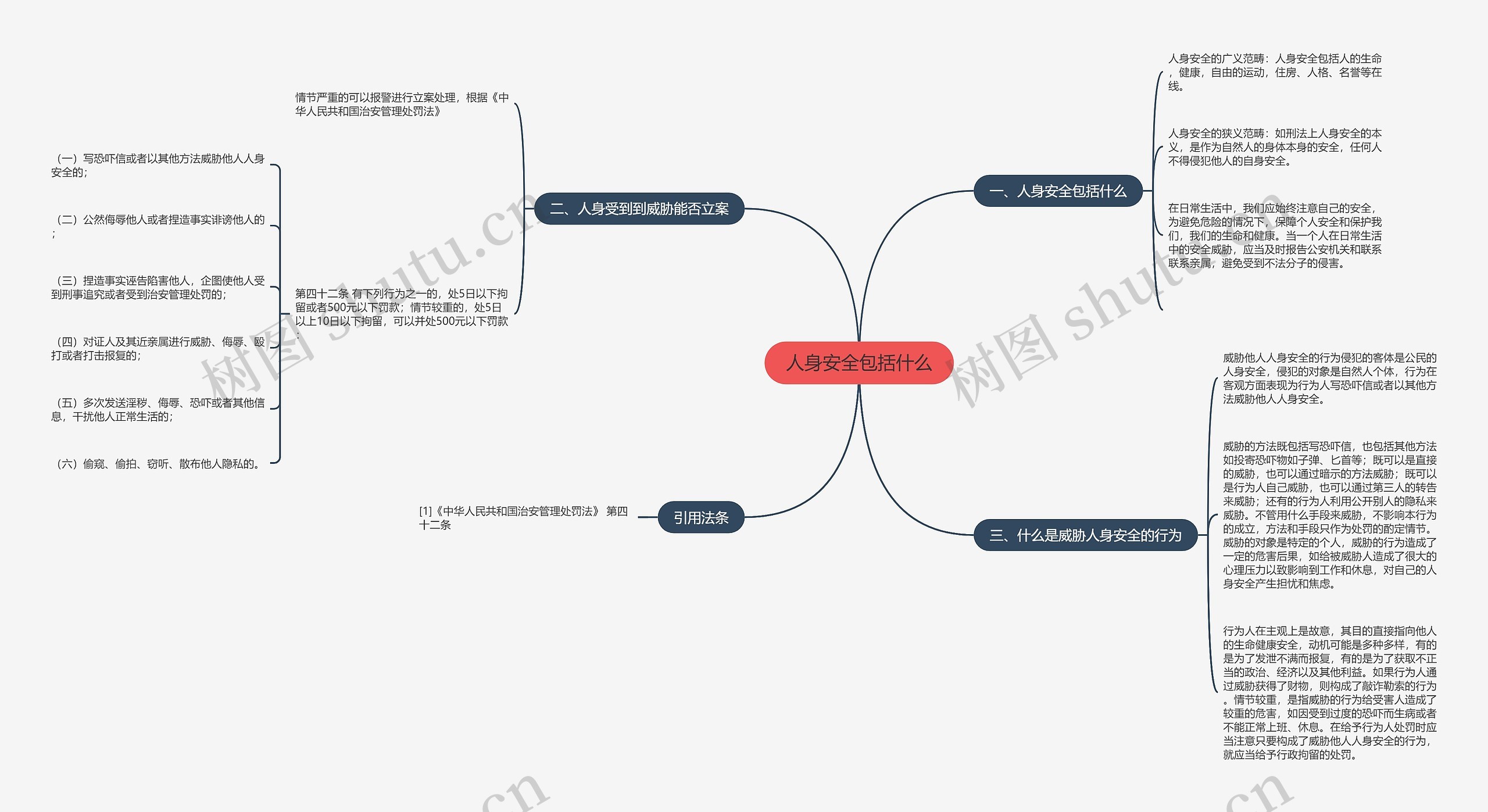 人身安全包括什么思维导图