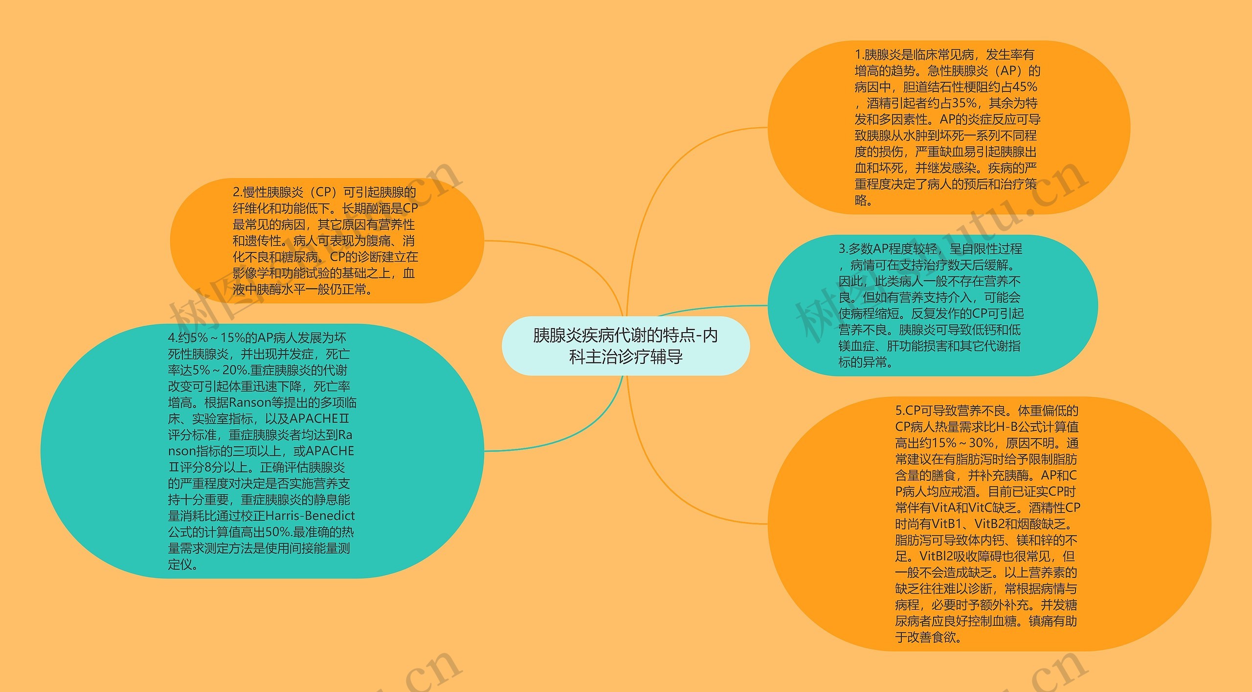 胰腺炎疾病代谢的特点-内科主治诊疗辅导思维导图