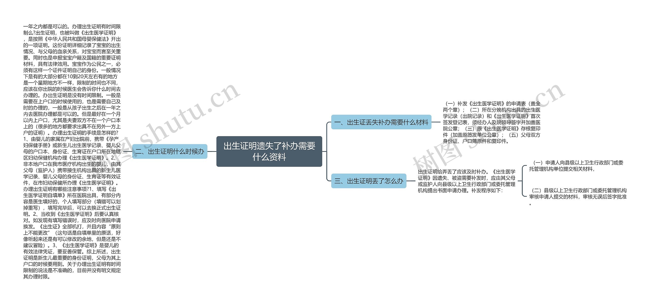 出生证明遗失了补办需要什么资料思维导图