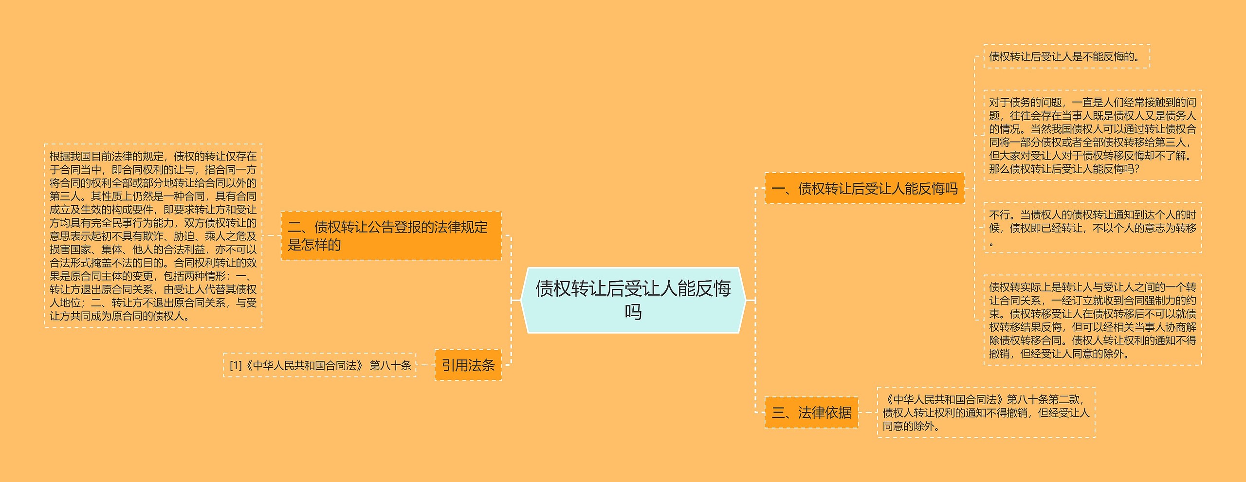 债权转让后受让人能反悔吗思维导图