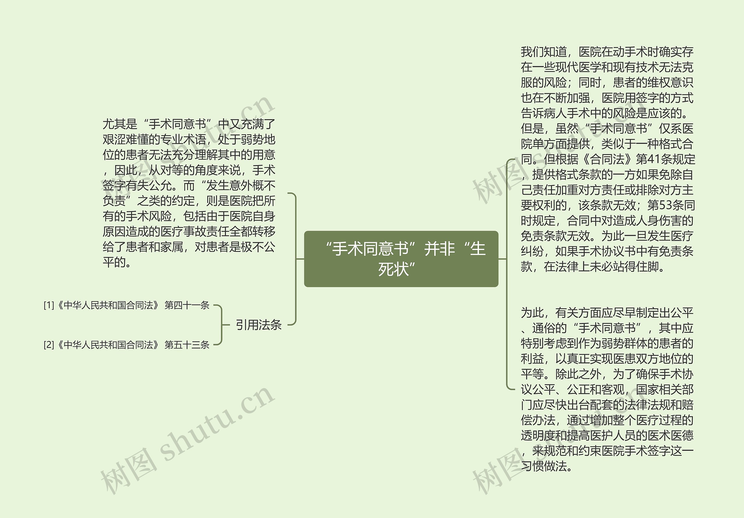 “手术同意书”并非“生死状”思维导图