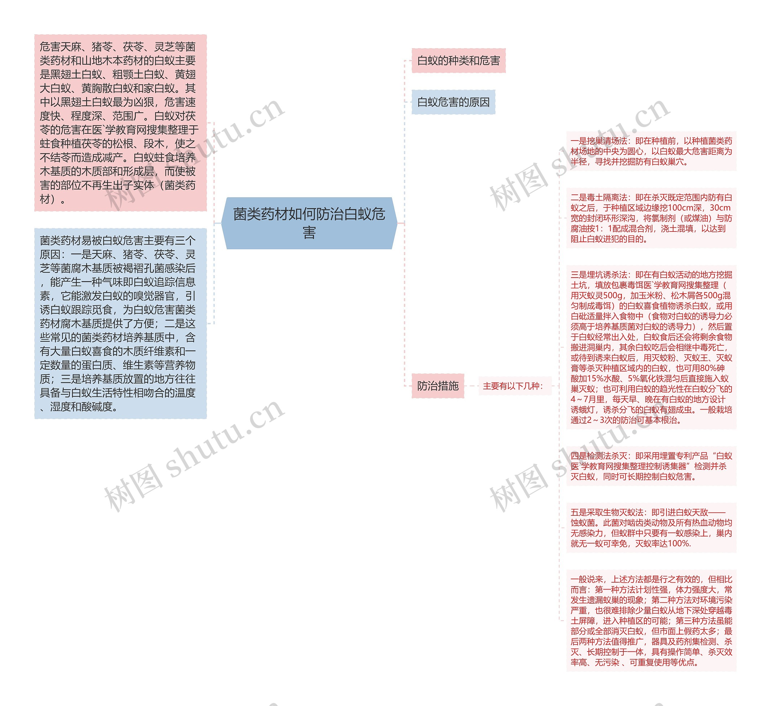 菌类药材如何防治白蚁危害思维导图