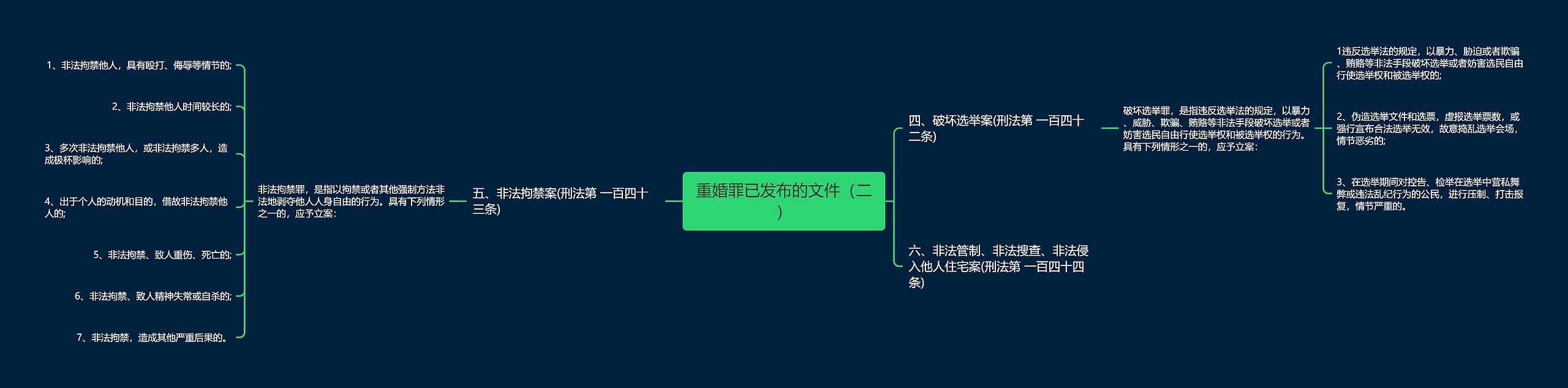 重婚罪已发布的文件（二）思维导图