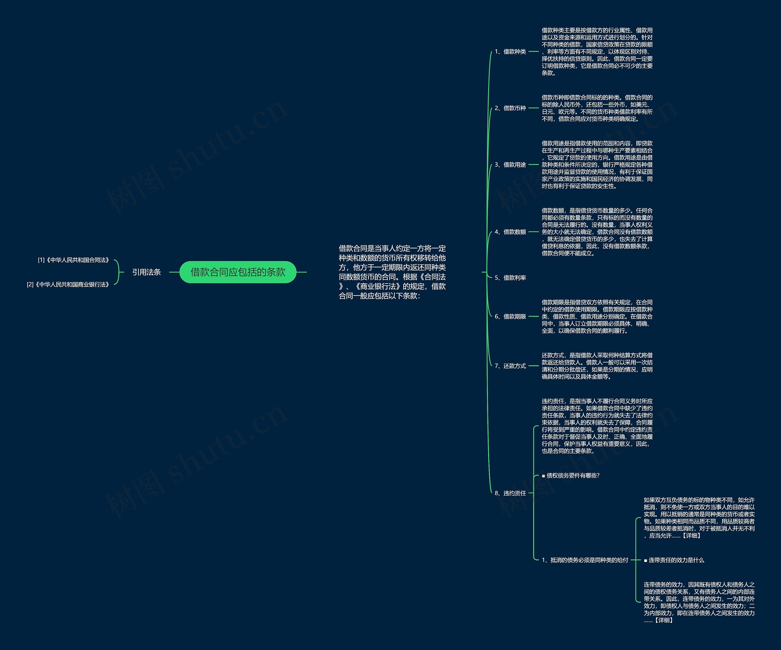 借款合同应包括的条款思维导图
