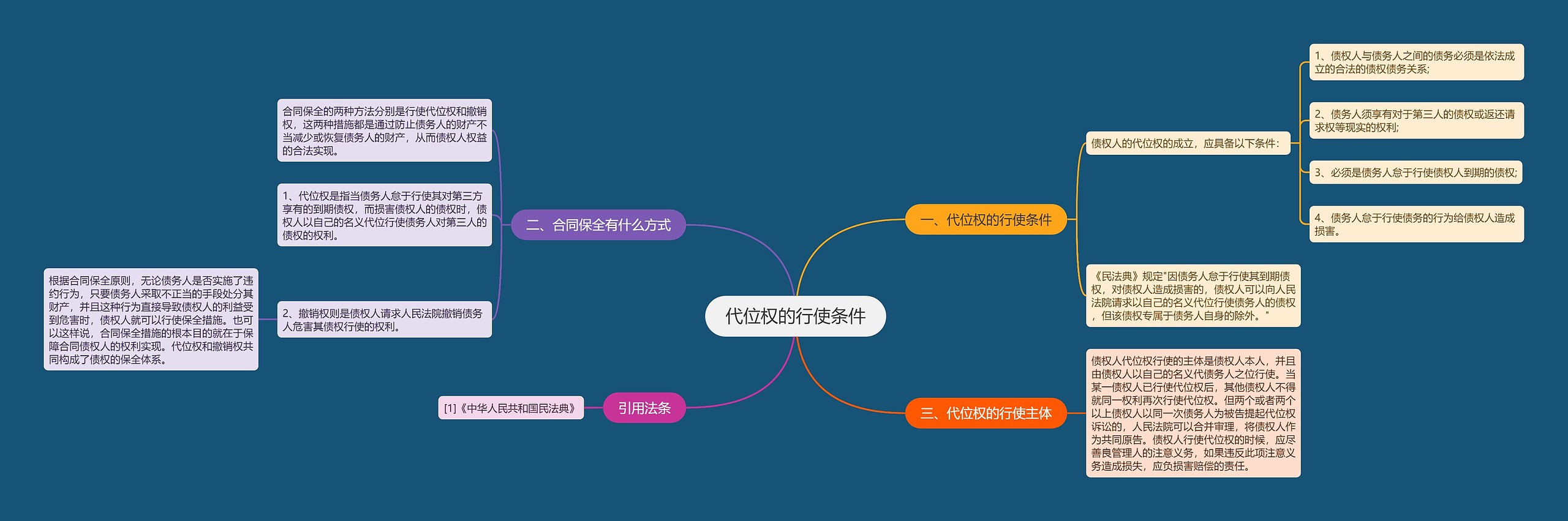 代位权的行使条件思维导图