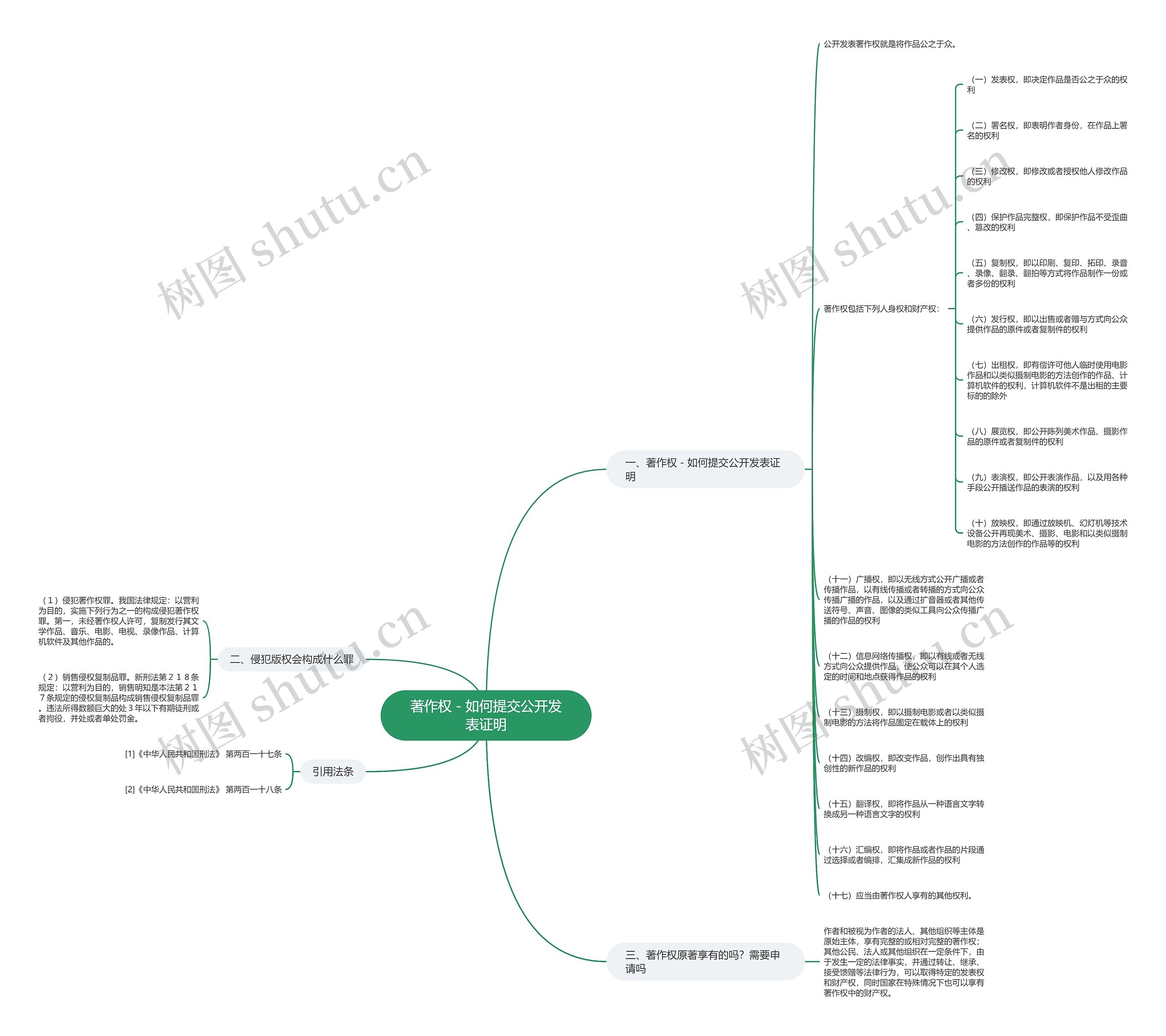 著作权－如何提交公开发表证明思维导图