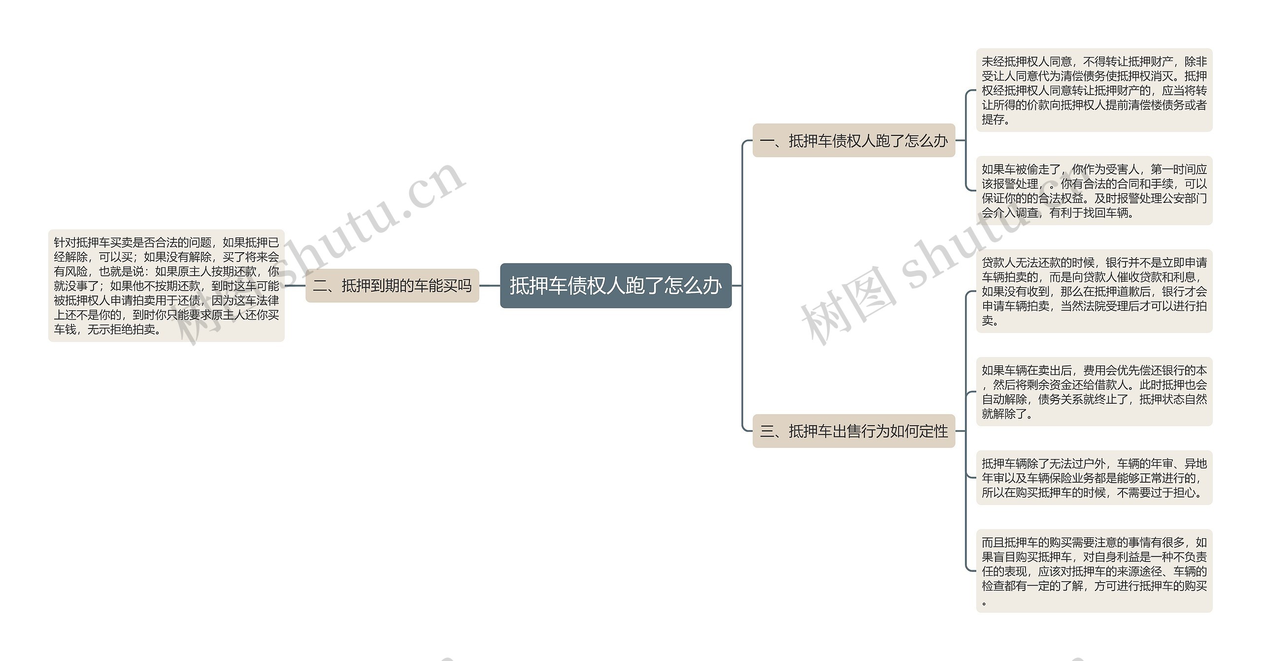 抵押车债权人跑了怎么办思维导图