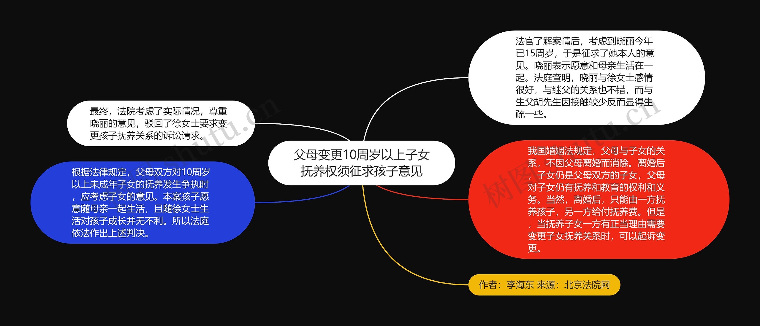 父母变更10周岁以上子女抚养权须征求孩子意见思维导图