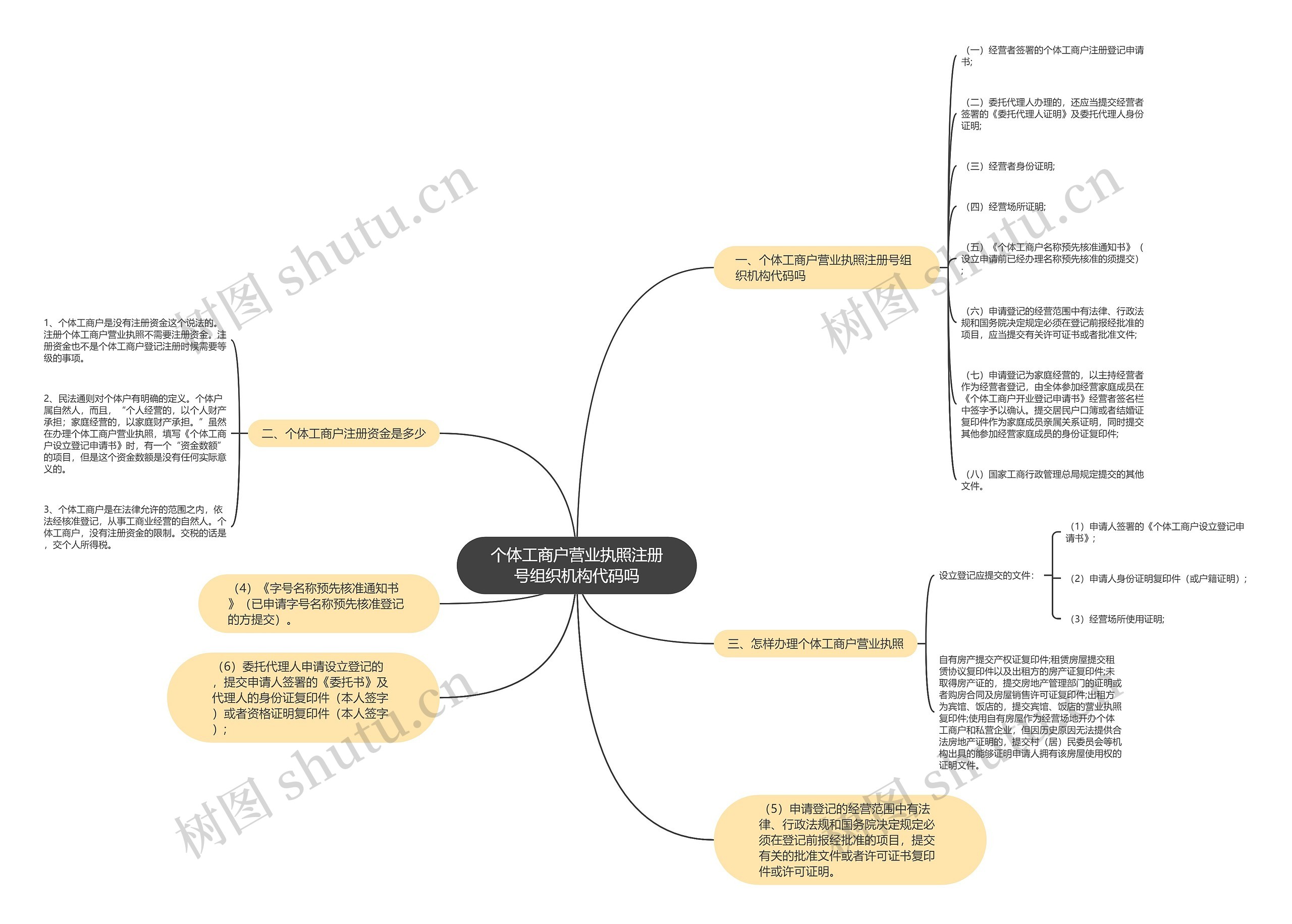 个体工商户营业执照注册号组织机构代码吗