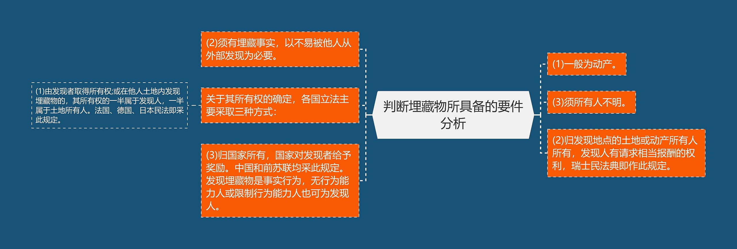 判断埋藏物所具备的要件分析思维导图