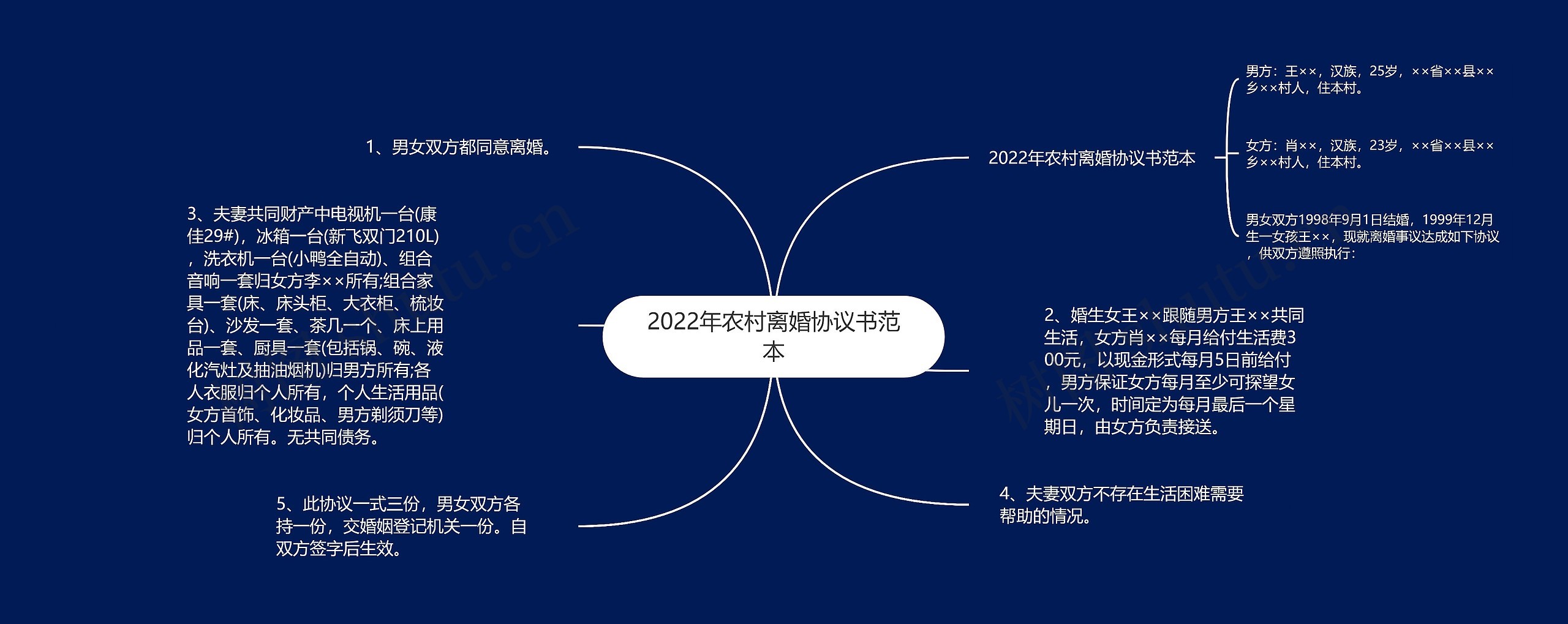 2022年农村离婚协议书范本思维导图