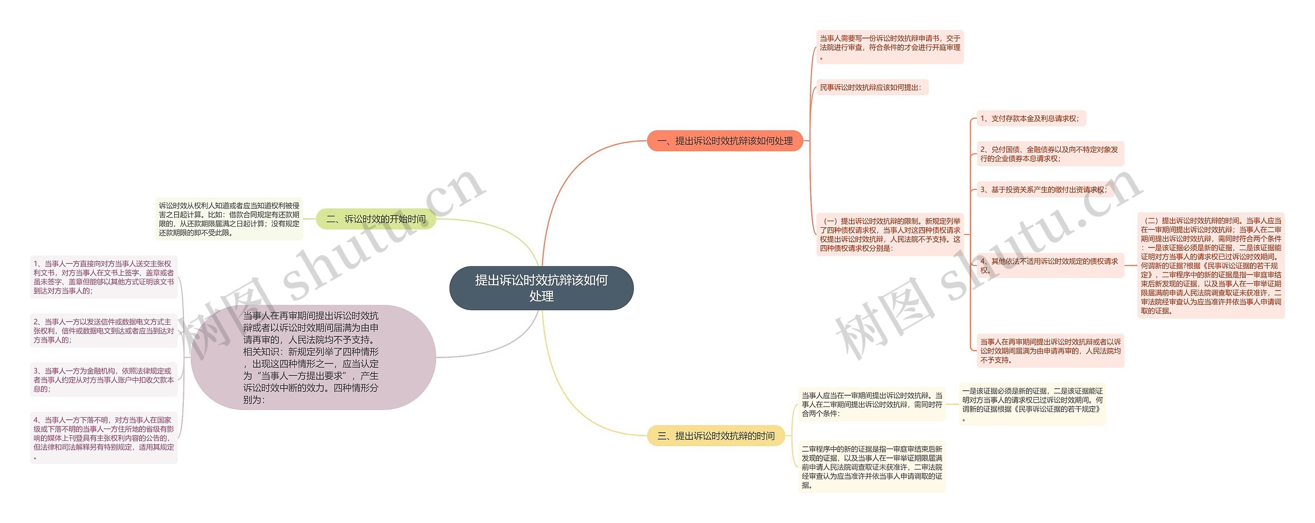 提出诉讼时效抗辩该如何处理思维导图