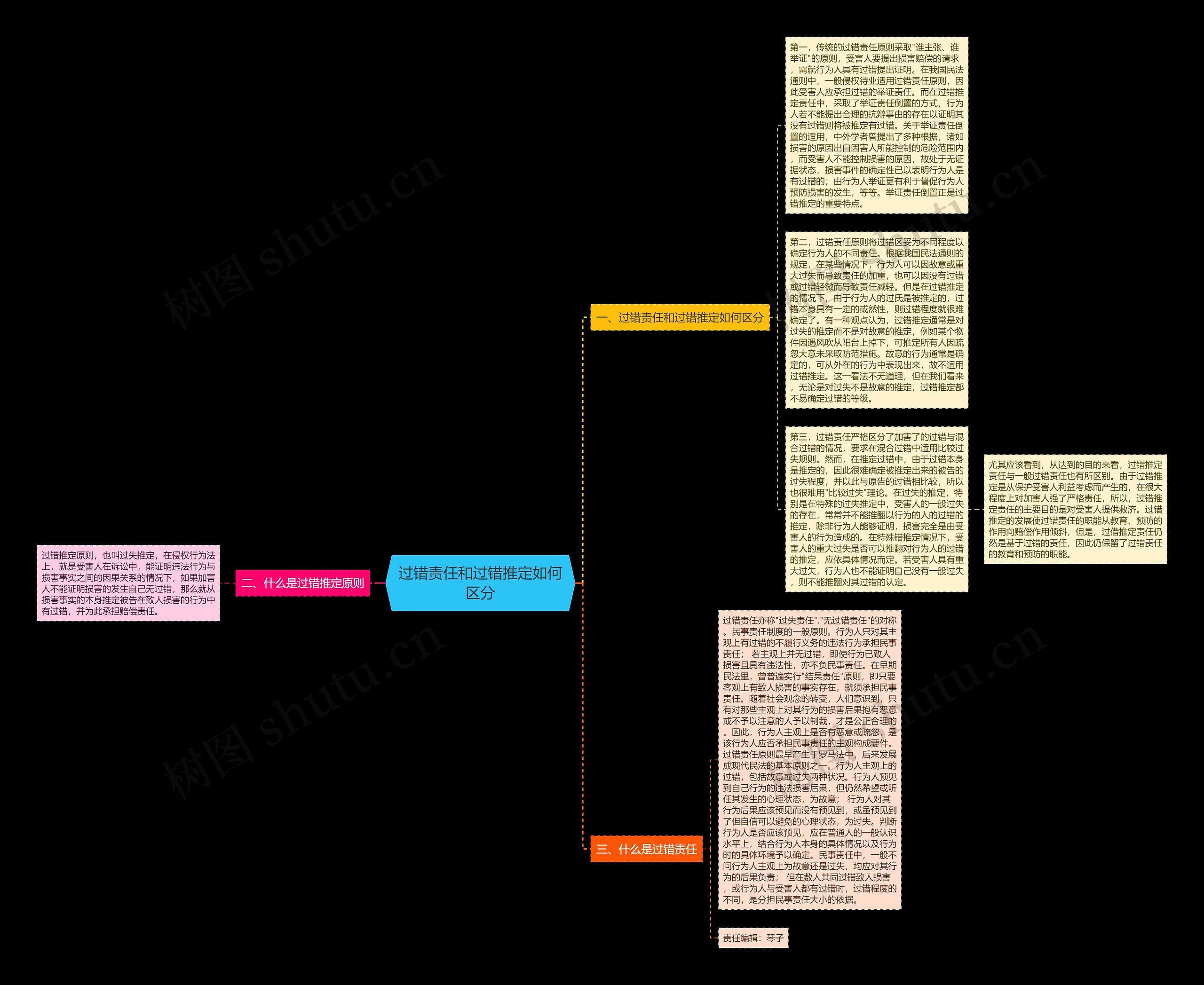 过错责任和过错推定如何区分思维导图