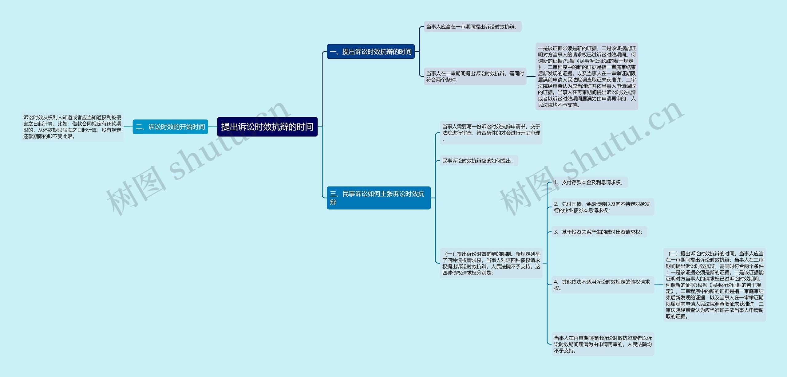 提出诉讼时效抗辩的时间思维导图