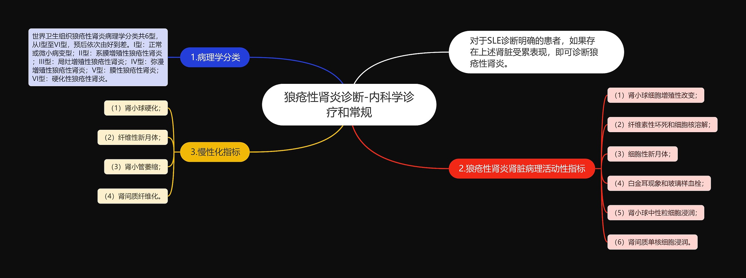 狼疮性肾炎诊断-内科学诊疗和常规思维导图