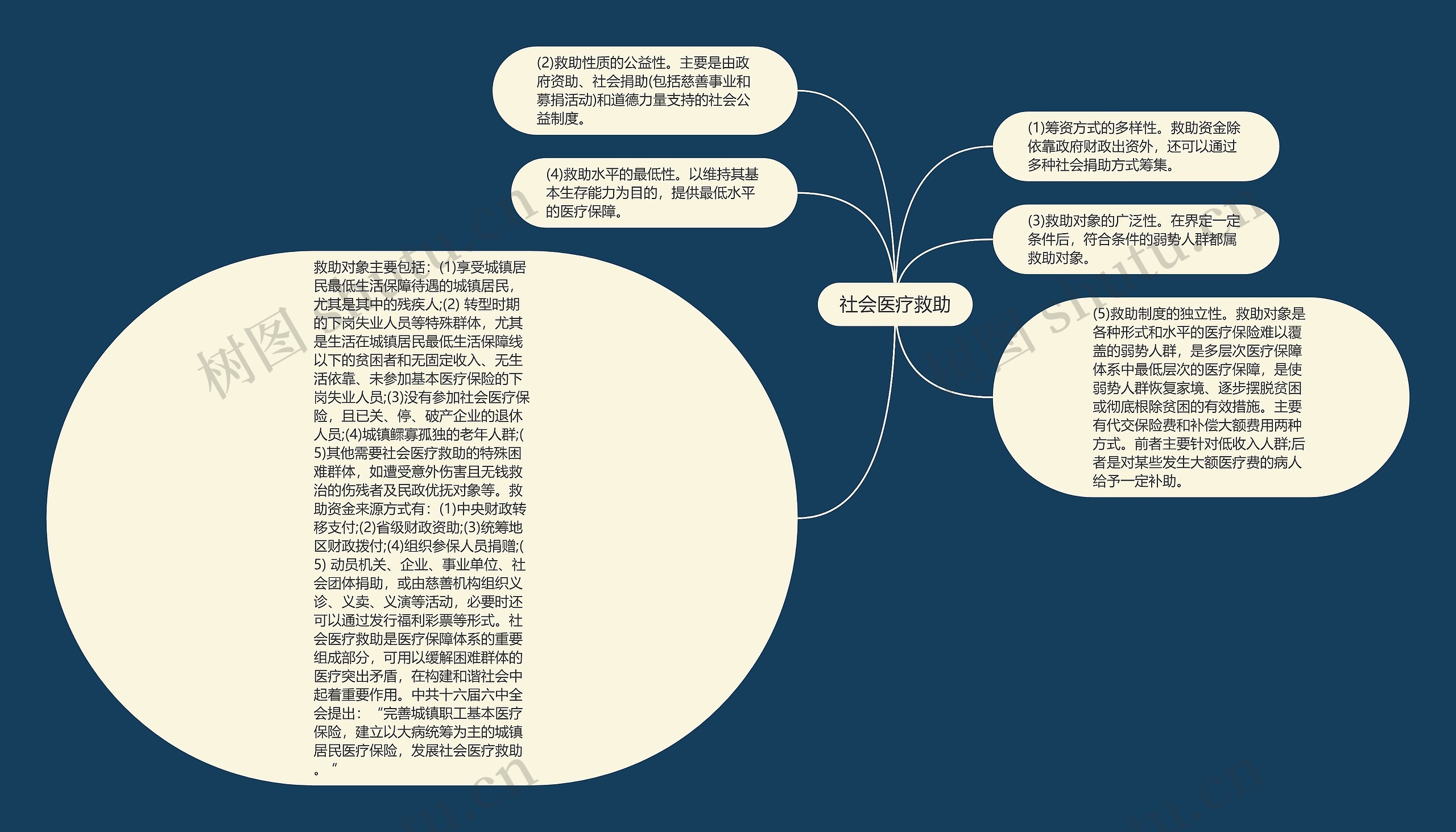 社会医疗救助思维导图