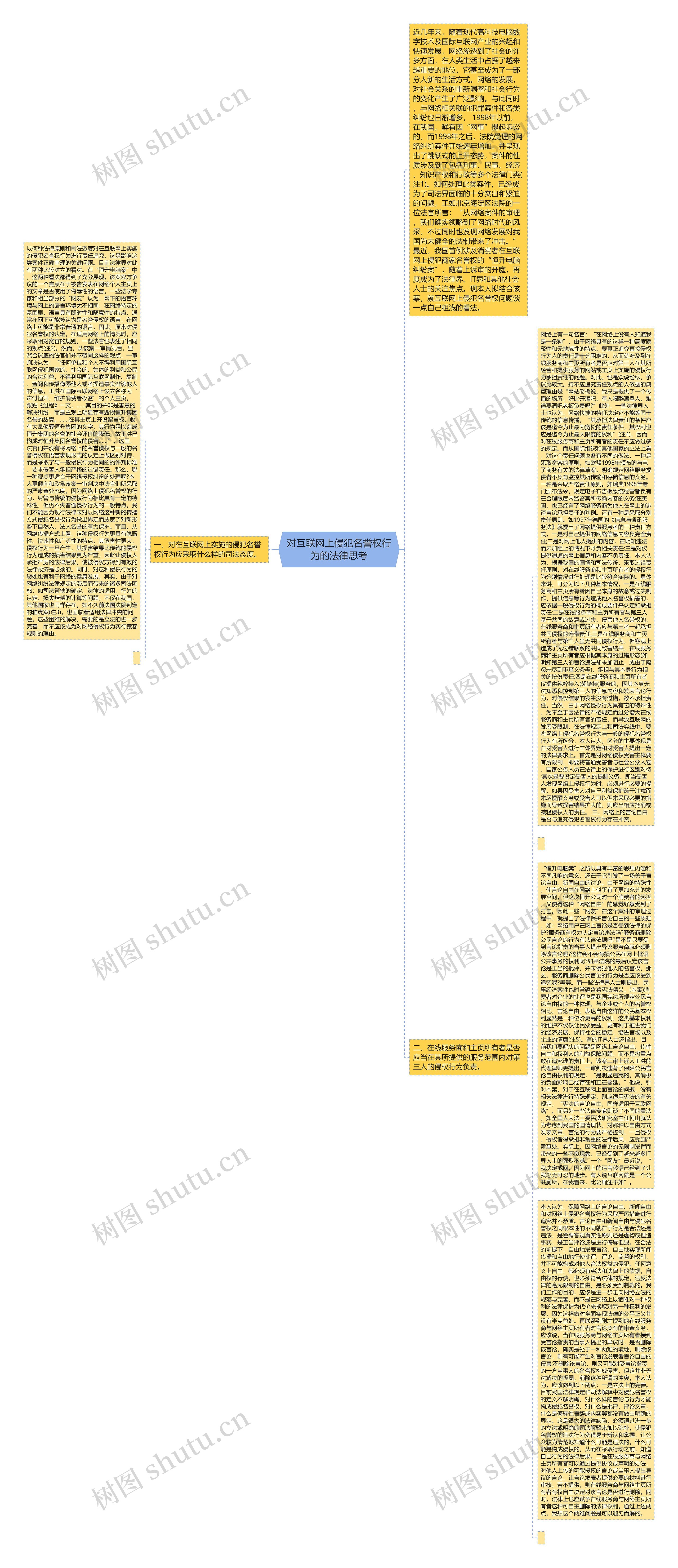 对互联网上侵犯名誉权行为的法律思考思维导图