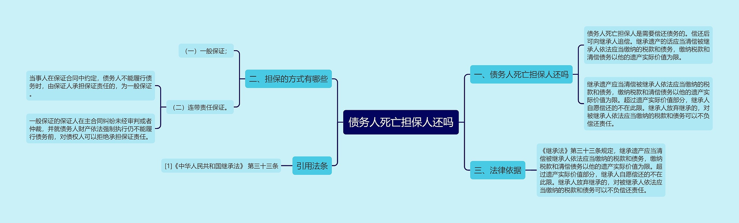 债务人死亡担保人还吗