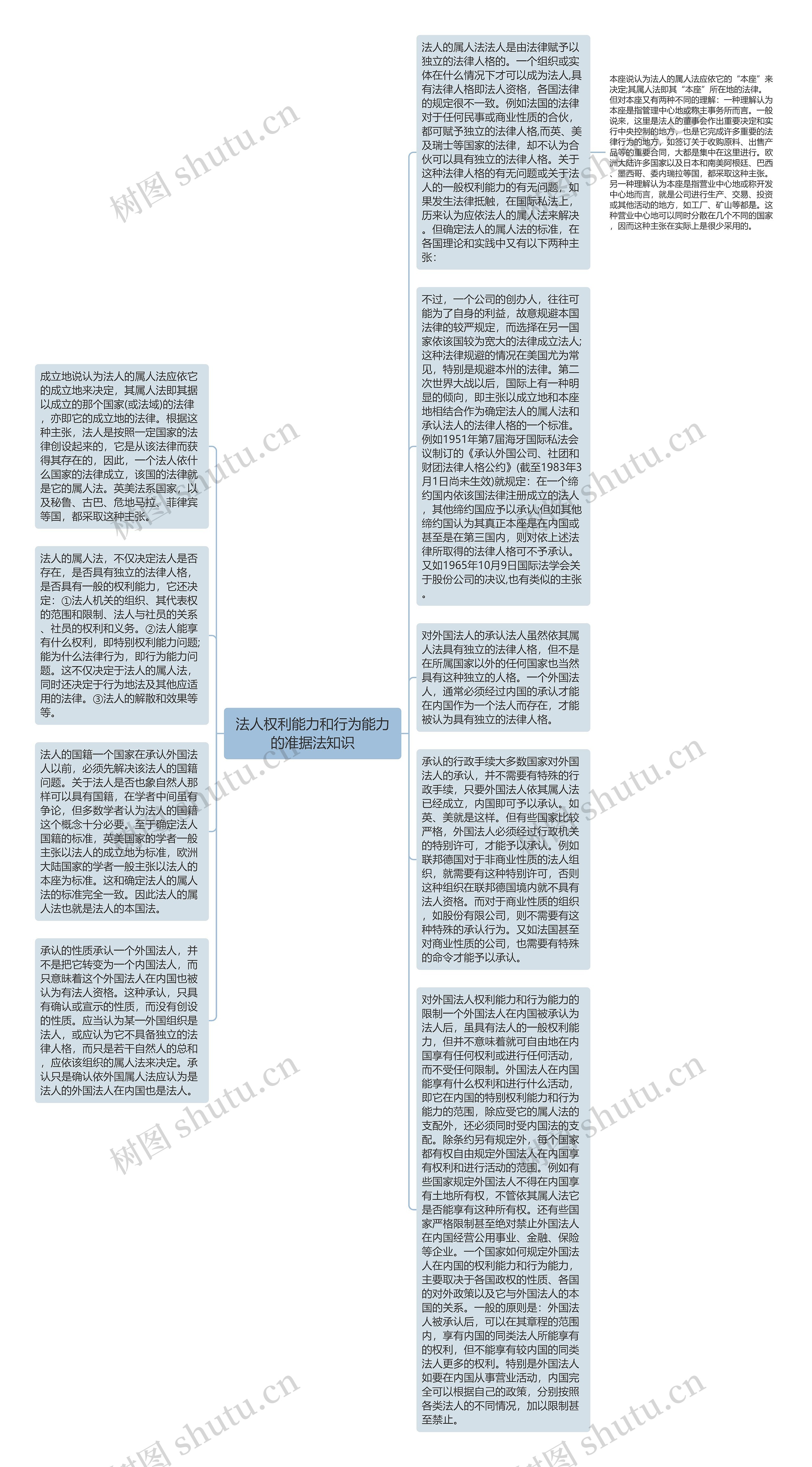 法人权利能力和行为能力的准据法知识思维导图