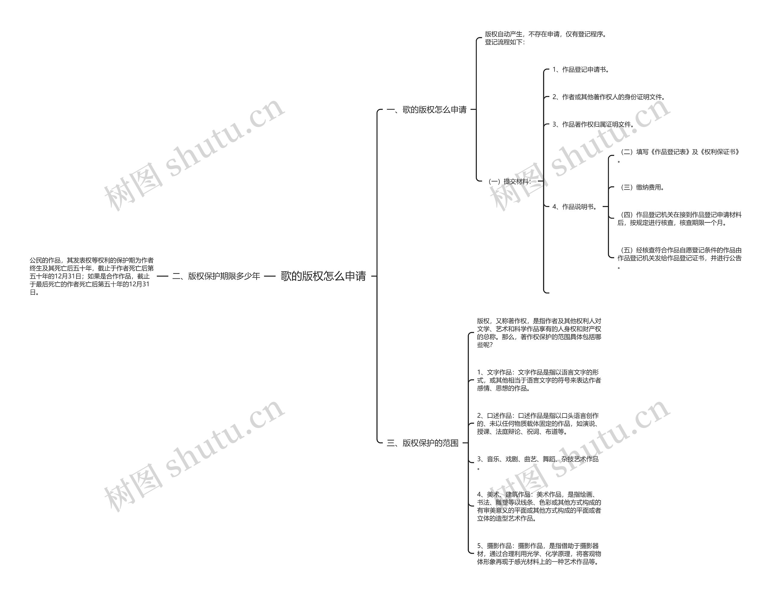 歌的版权怎么申请思维导图