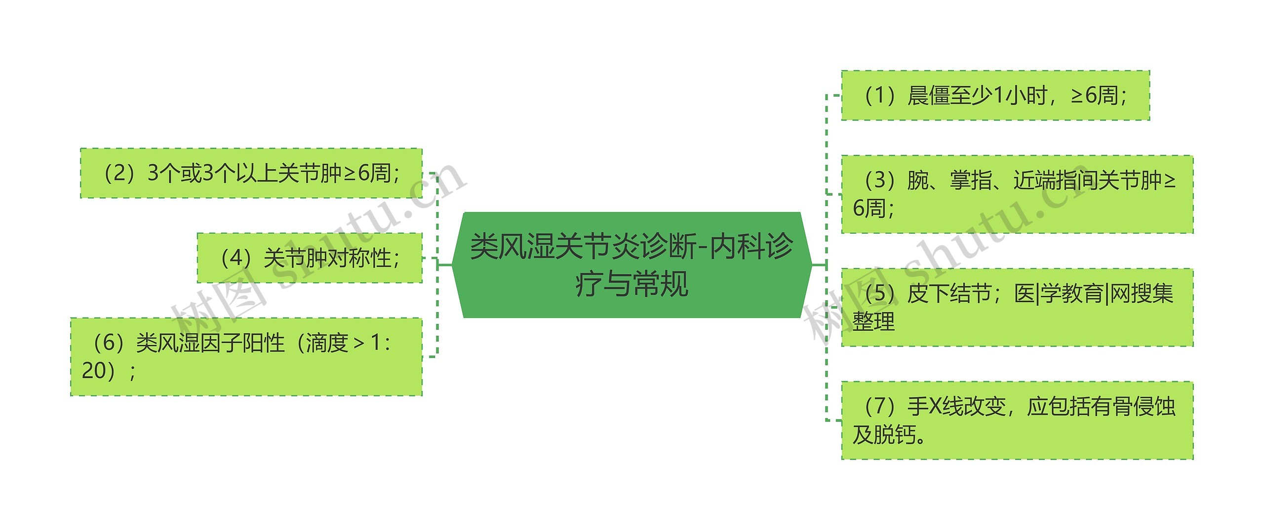 类风湿关节炎诊断-内科诊疗与常规