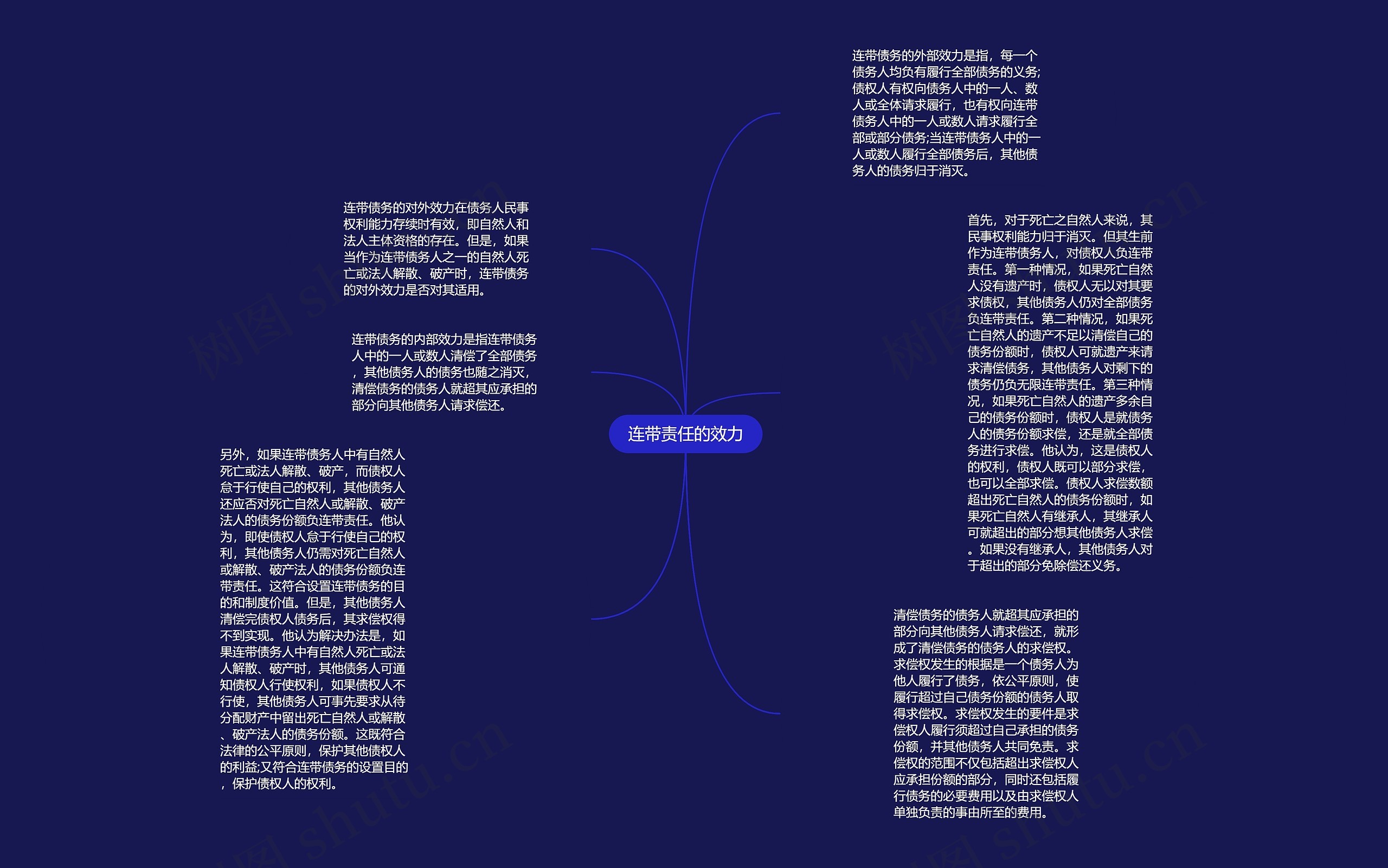 连带责任的效力思维导图