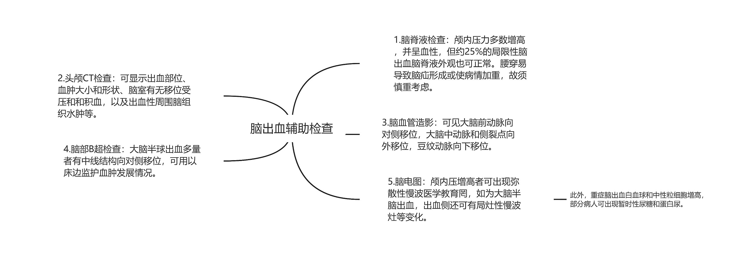 脑出血辅助检查思维导图