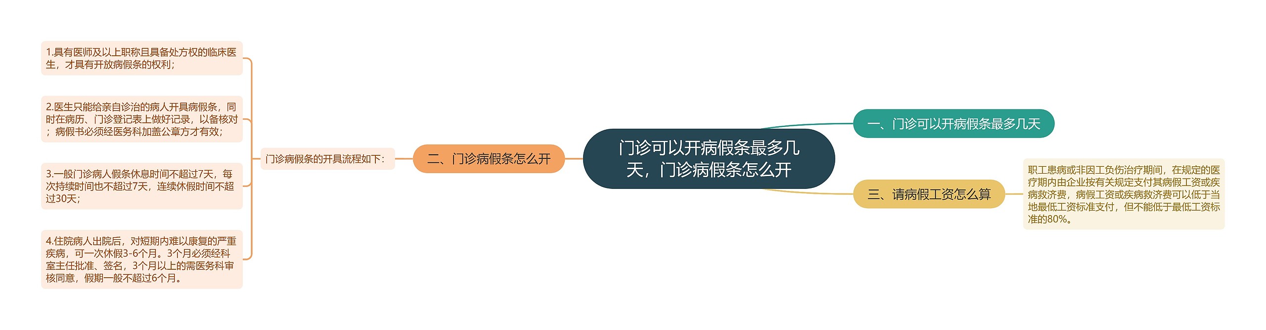 门诊可以开病假条最多几天，门诊病假条怎么开思维导图