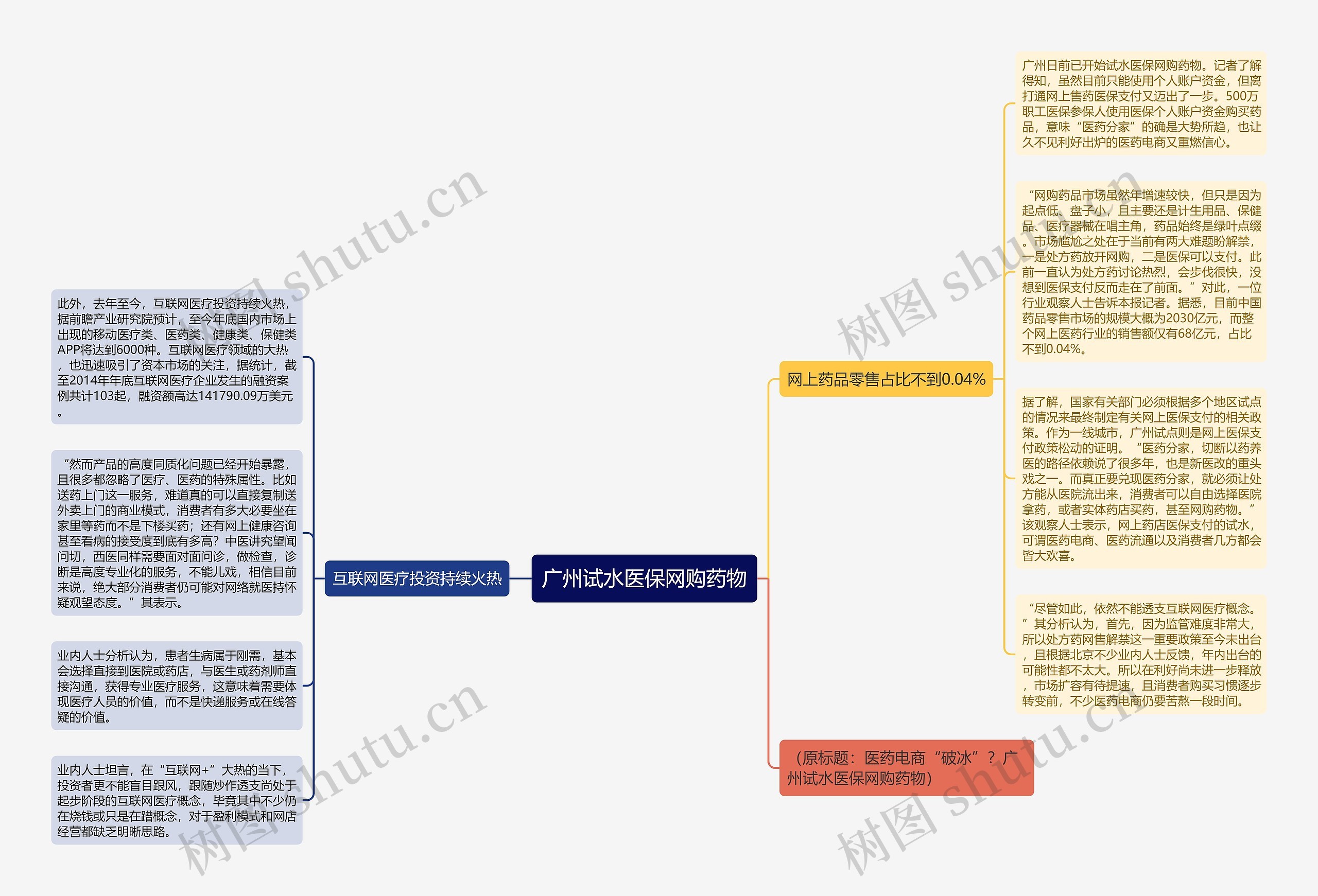 广州试水医保网购药物思维导图