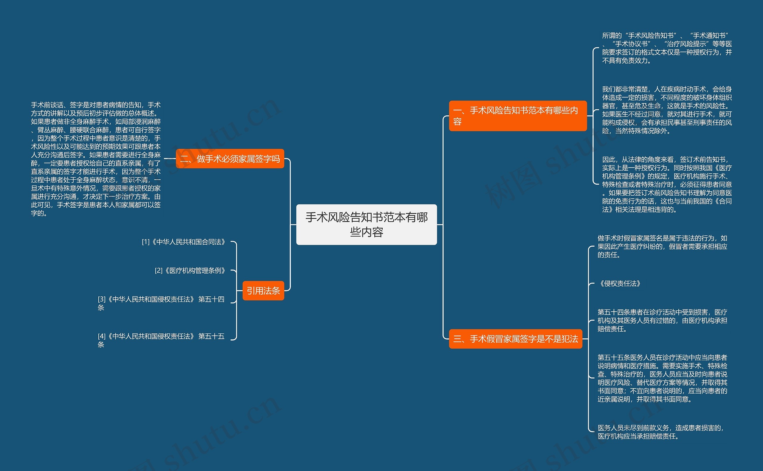 手术风险告知书范本有哪些内容思维导图