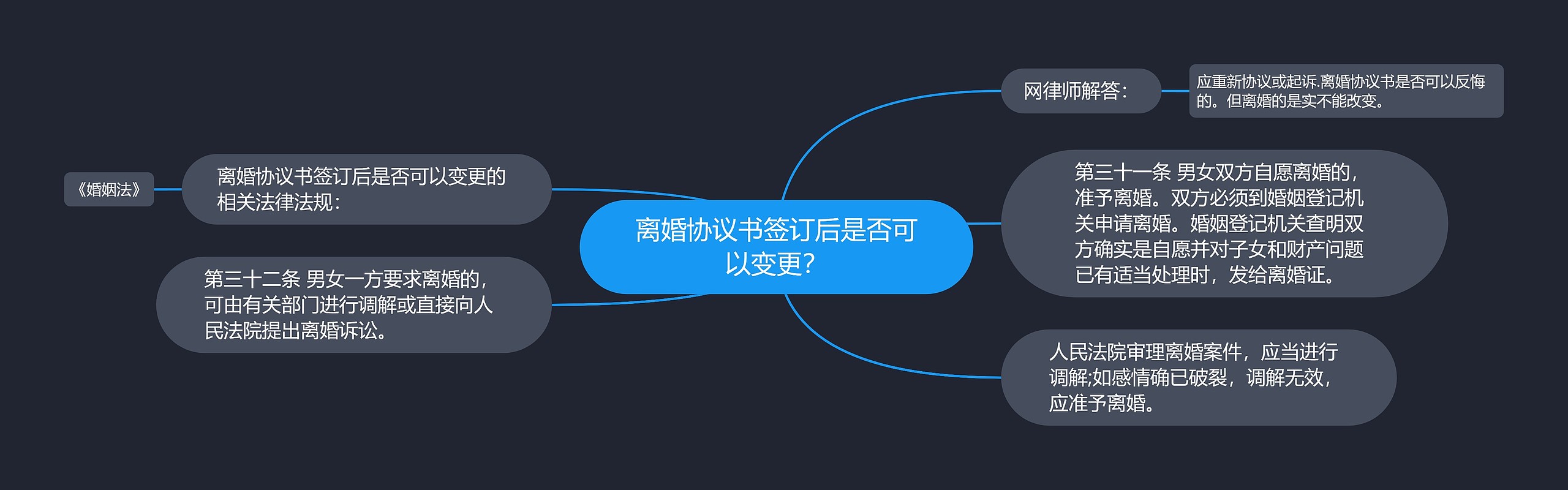 离婚协议书签订后是否可以变更？