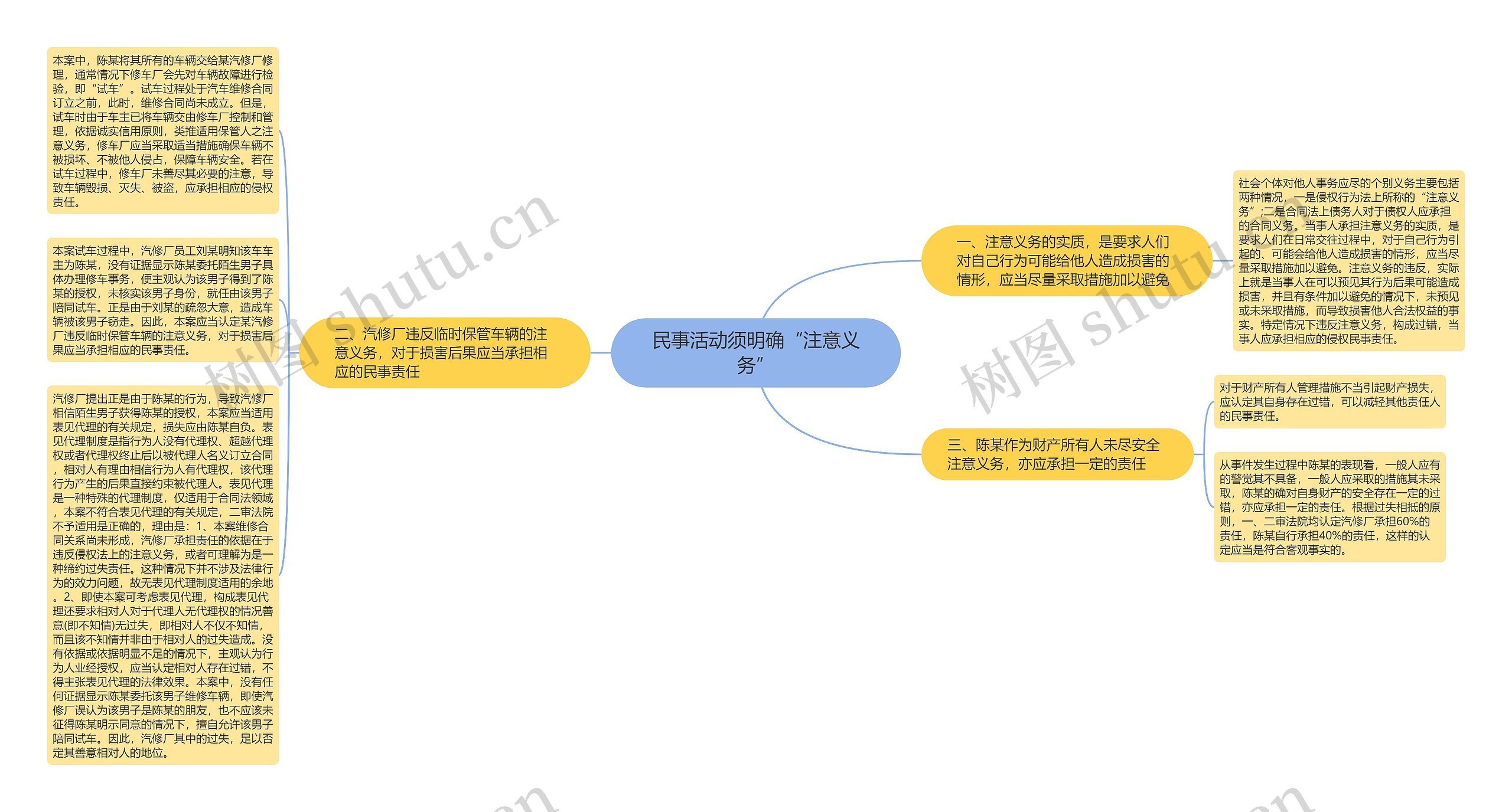 民事活动须明确“注意义务”思维导图