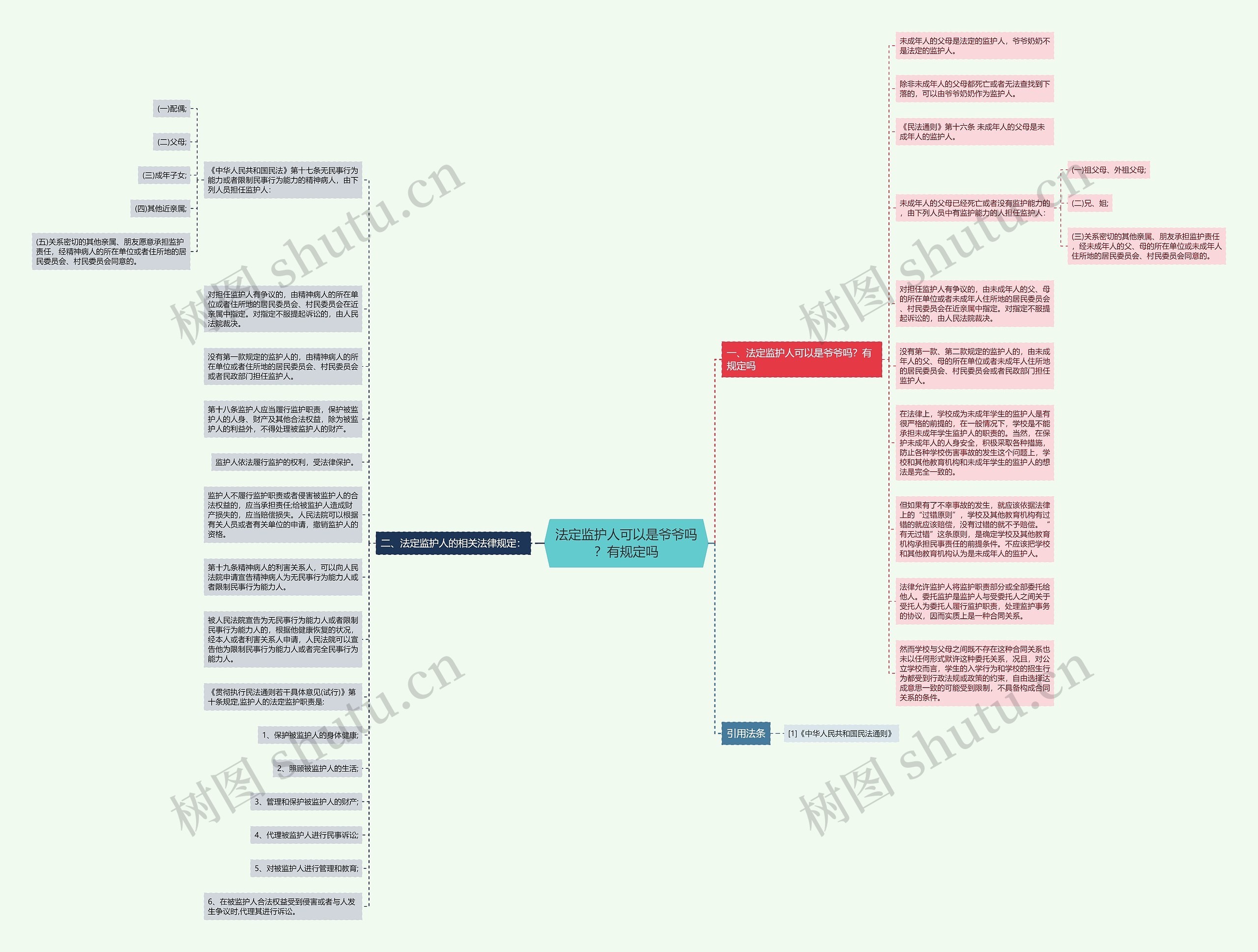 法定监护人可以是爷爷吗？有规定吗思维导图