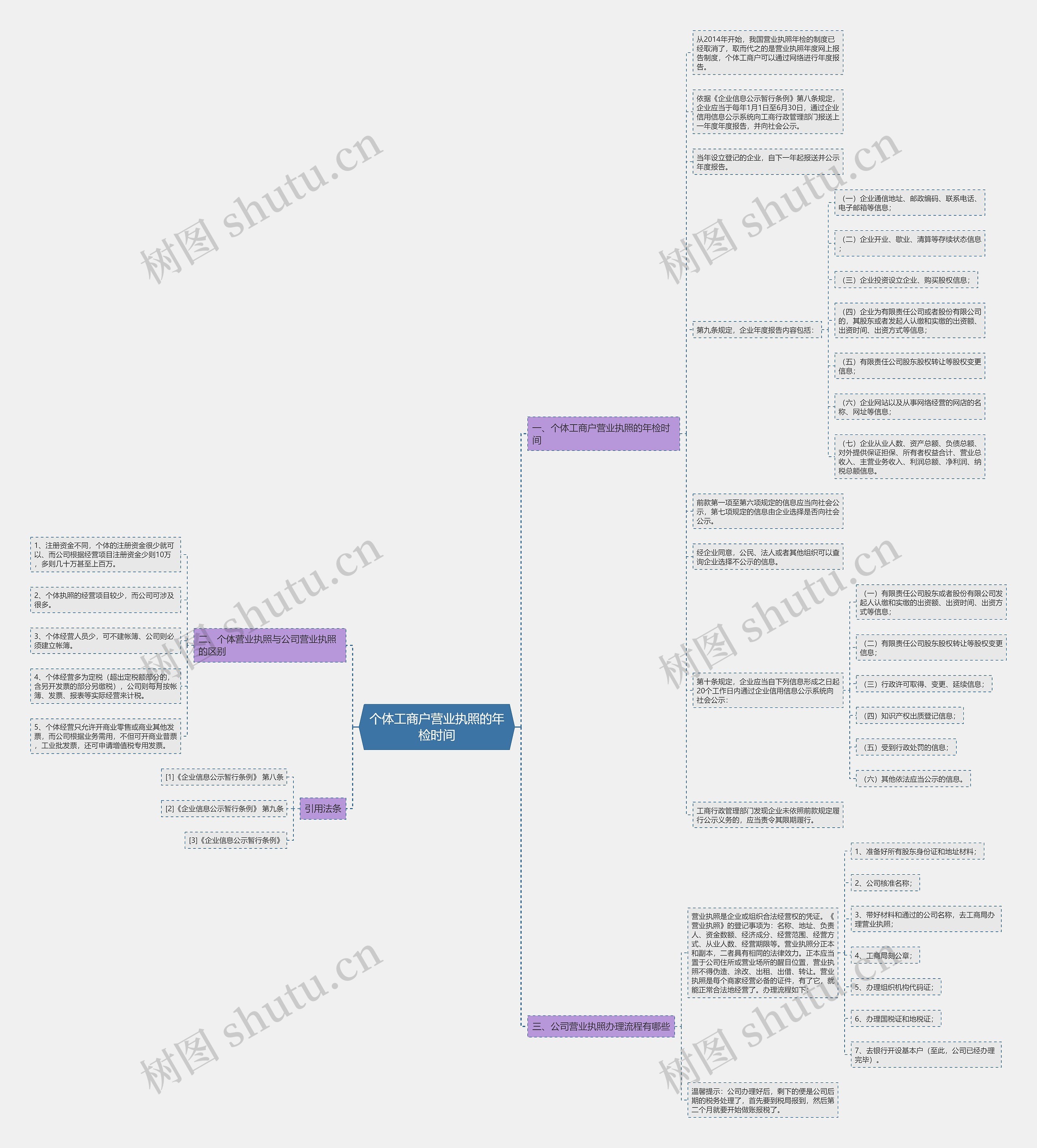 个体工商户营业执照的年检时间思维导图