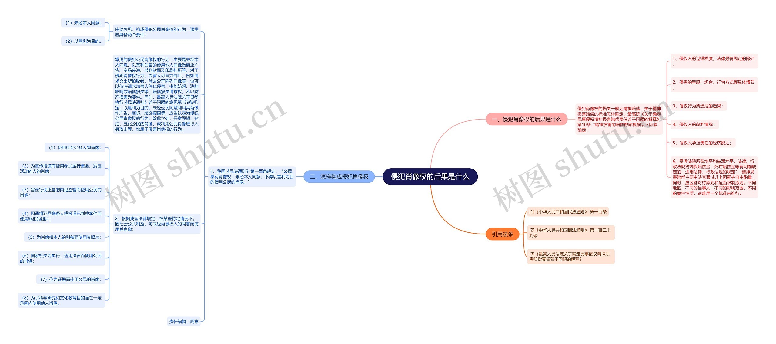 侵犯肖像权的后果是什么