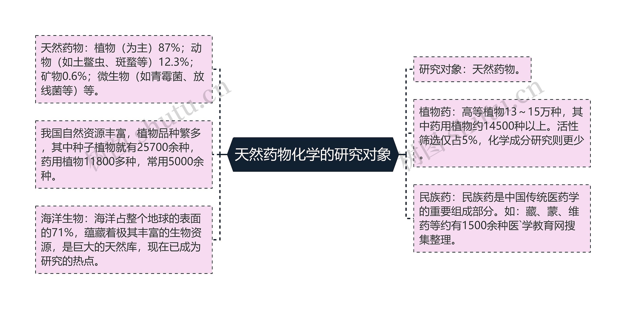 天然药物化学的研究对象