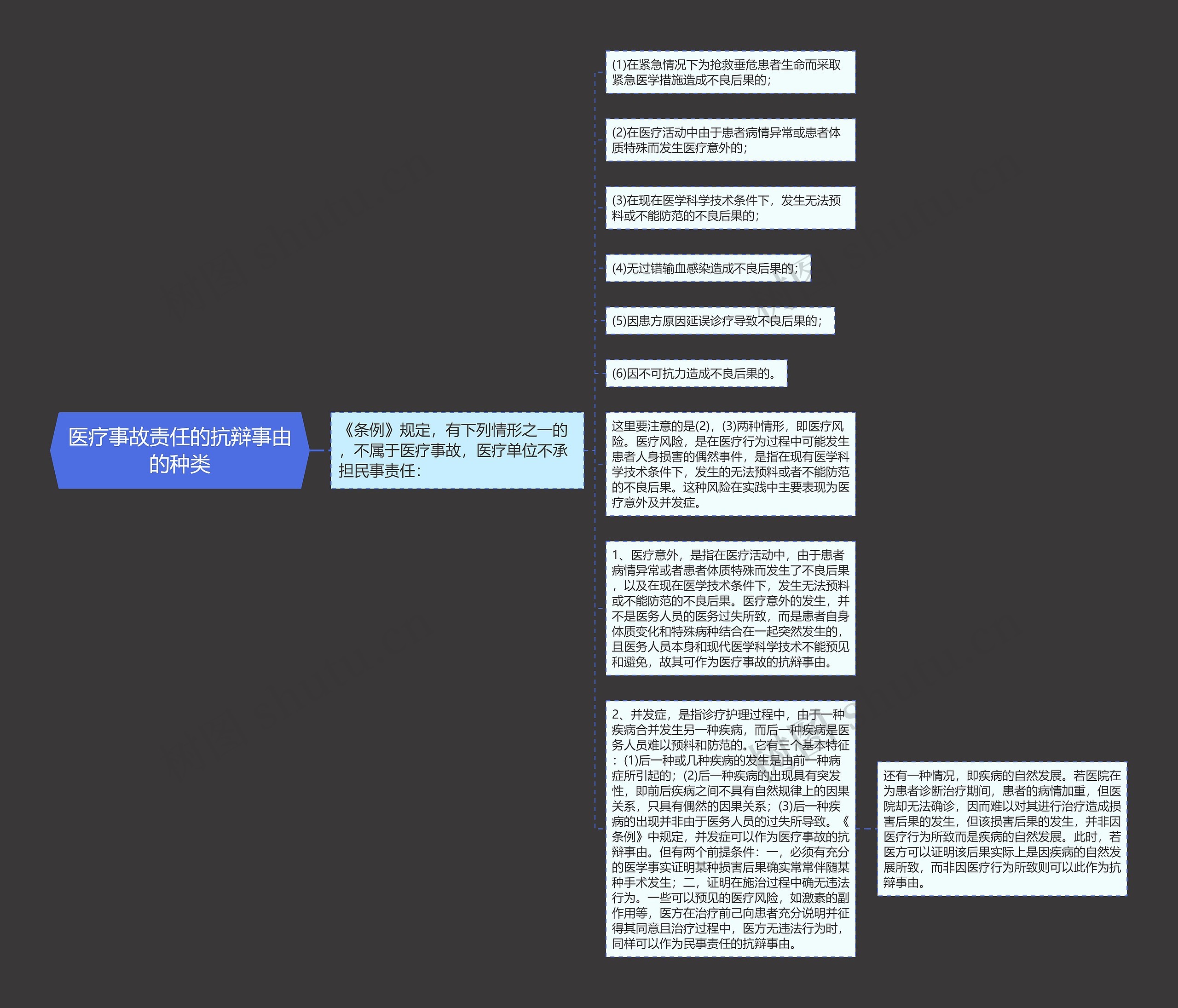 医疗事故责任的抗辩事由的种类思维导图