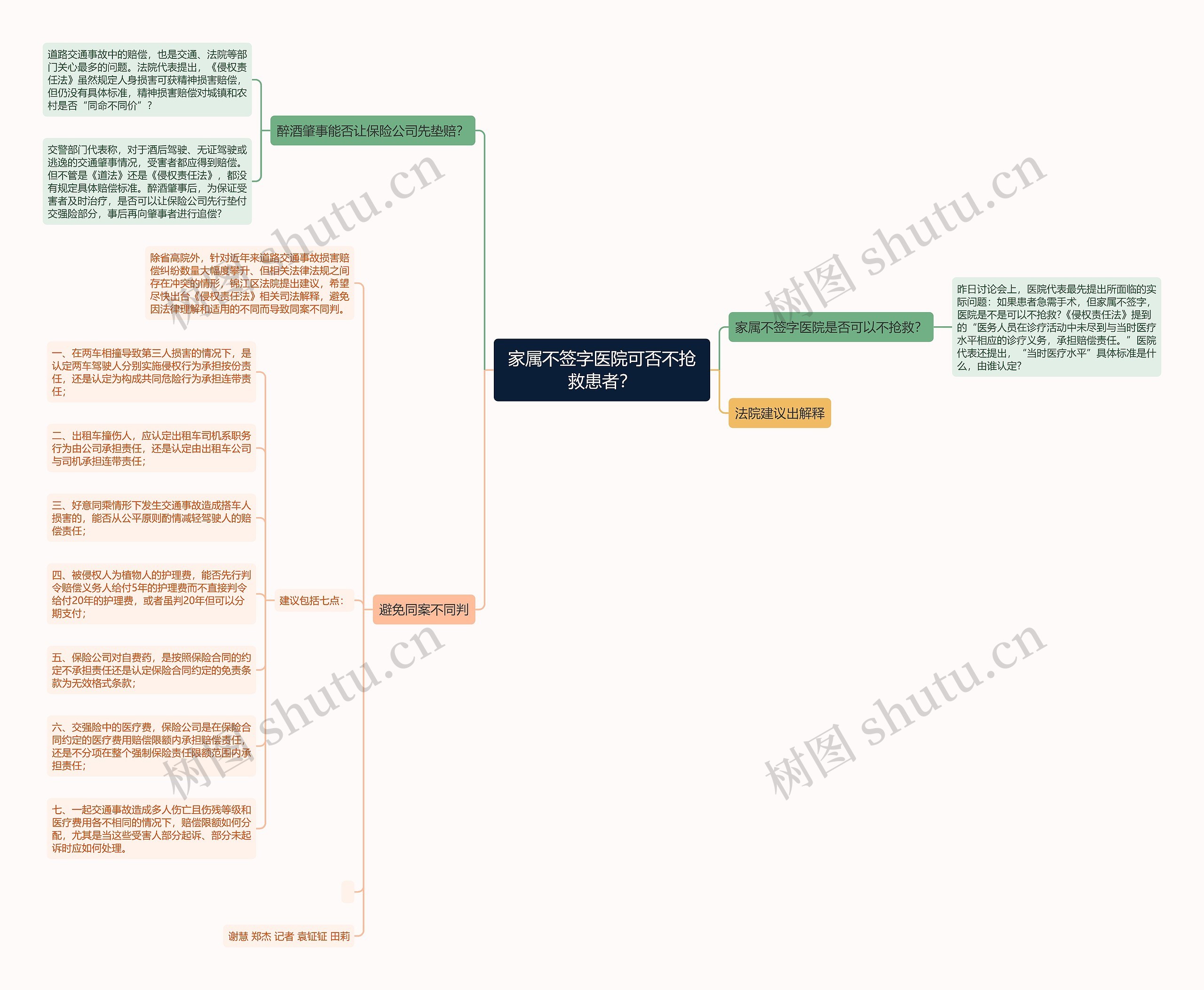 家属不签字医院可否不抢救患者？思维导图