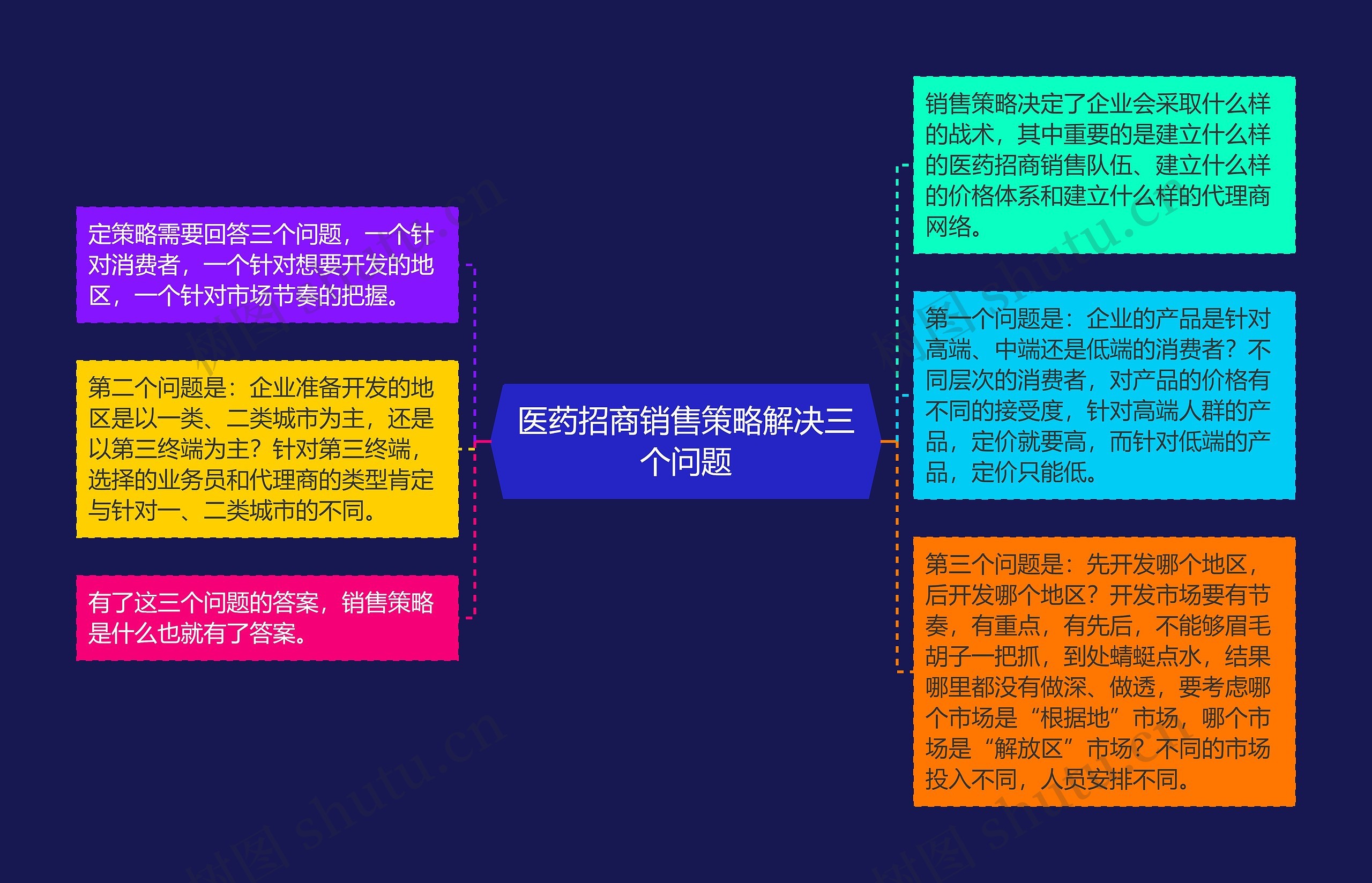 医药招商销售策略解决三个问题思维导图