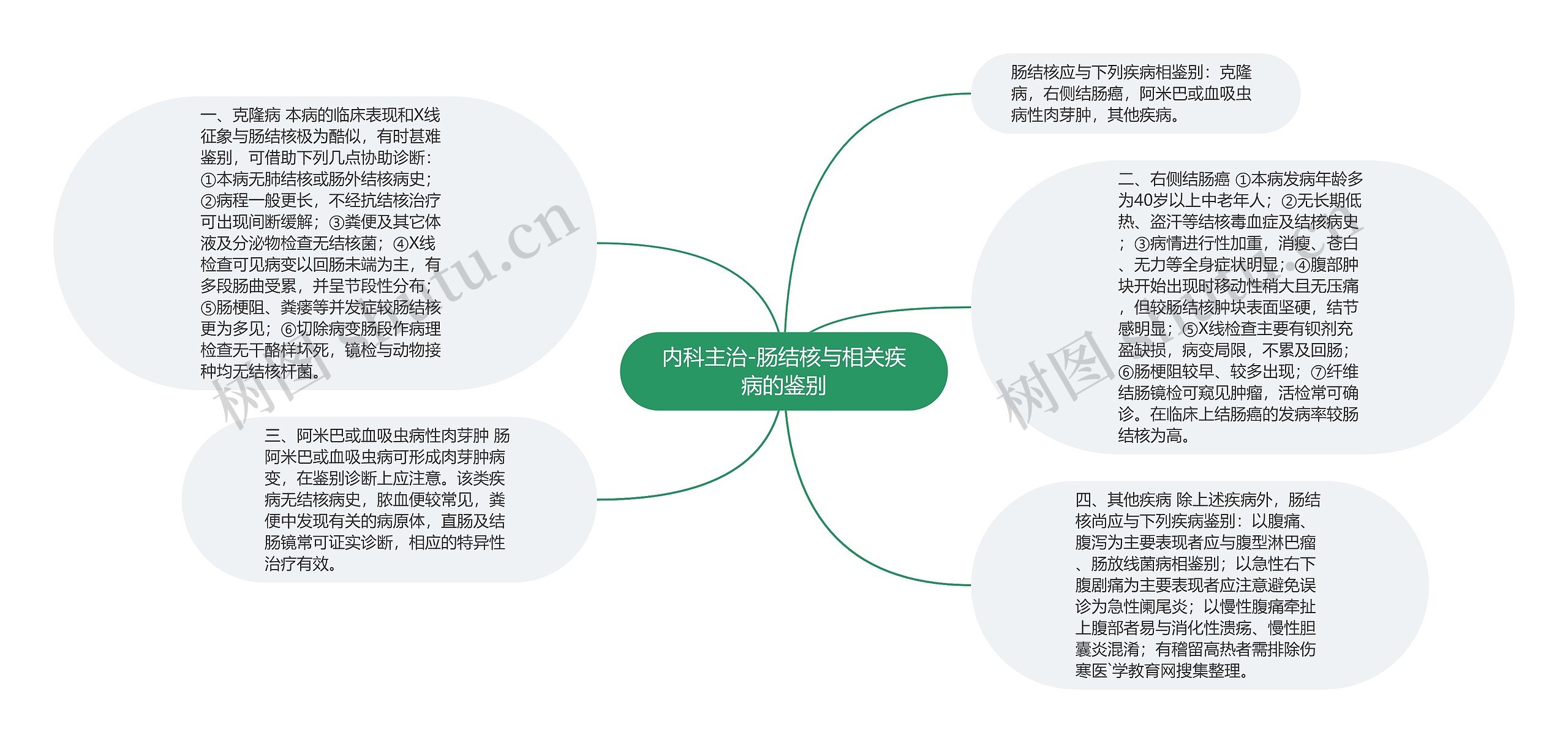 内科主治-肠结核与相关疾病的鉴别思维导图