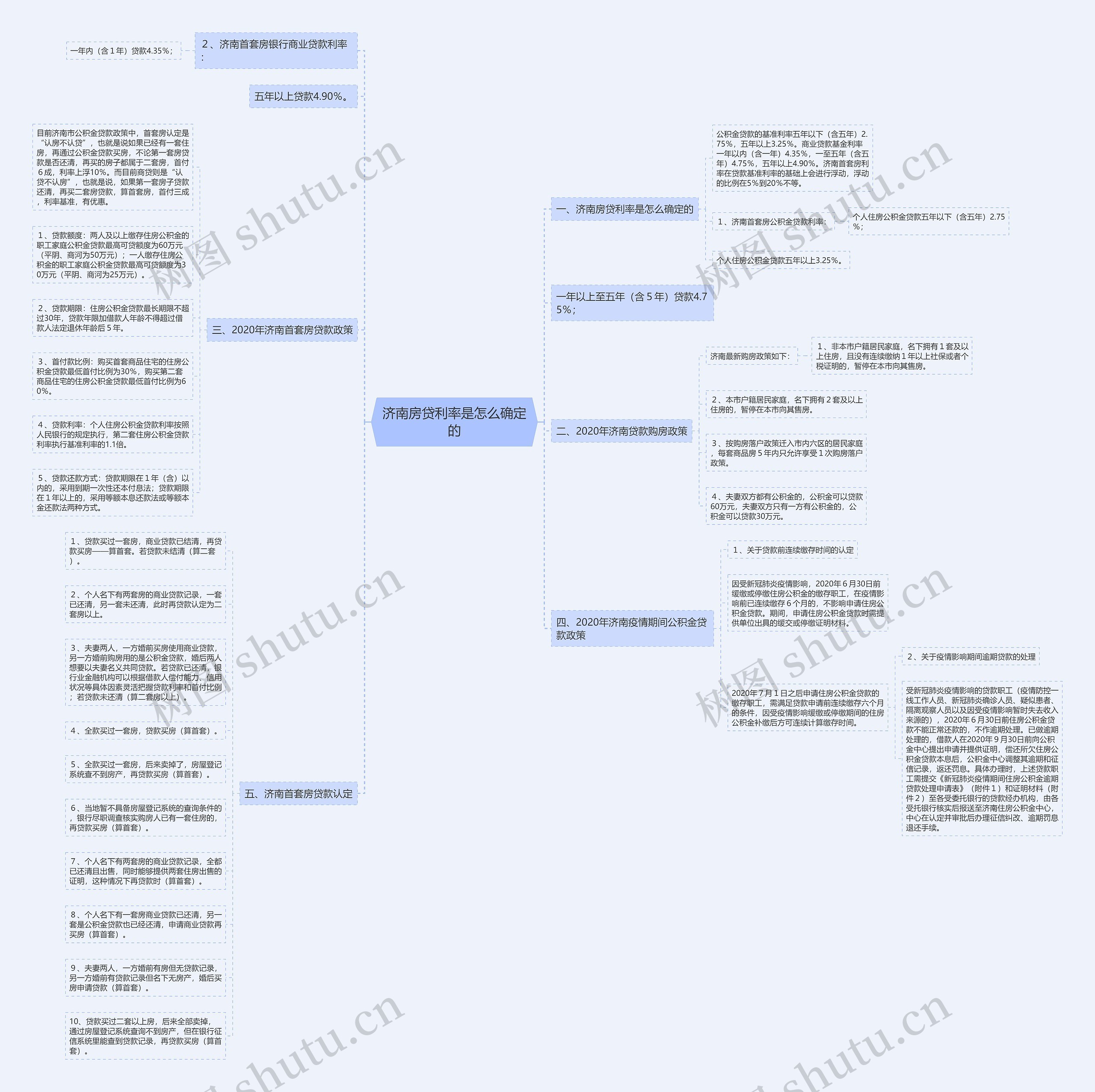 济南房贷利率是怎么确定的思维导图