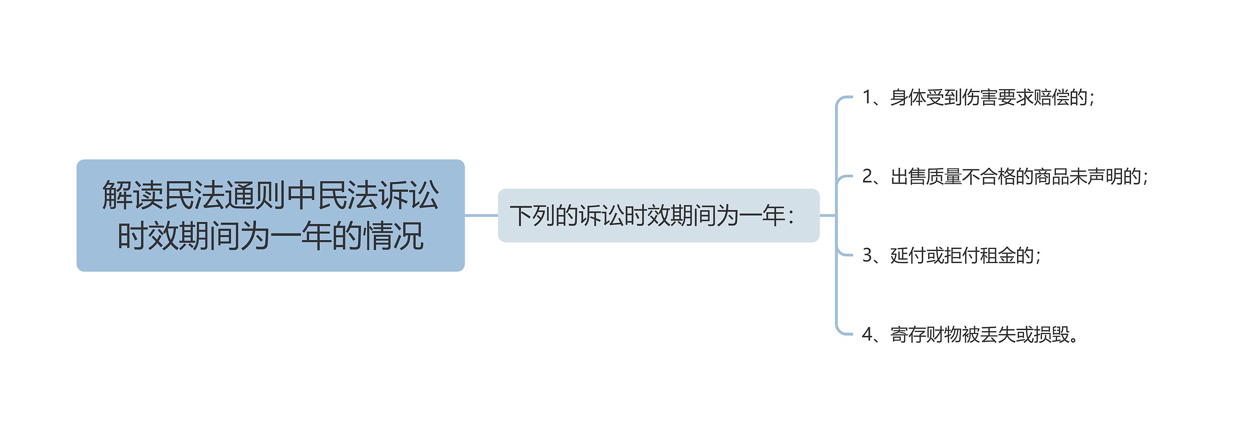 解读民法通则中民法诉讼时效期间为一年的情况思维导图