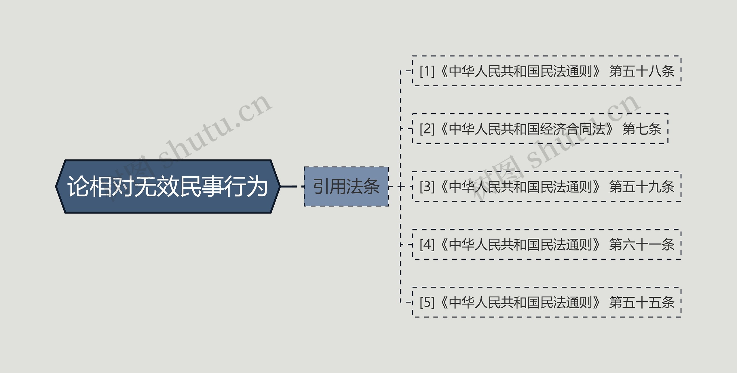 论相对无效民事行为思维导图