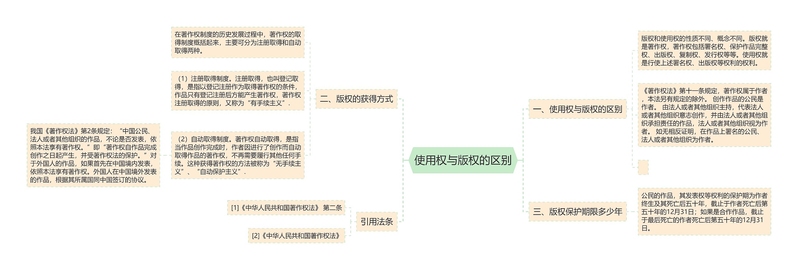 使用权与版权的区别思维导图