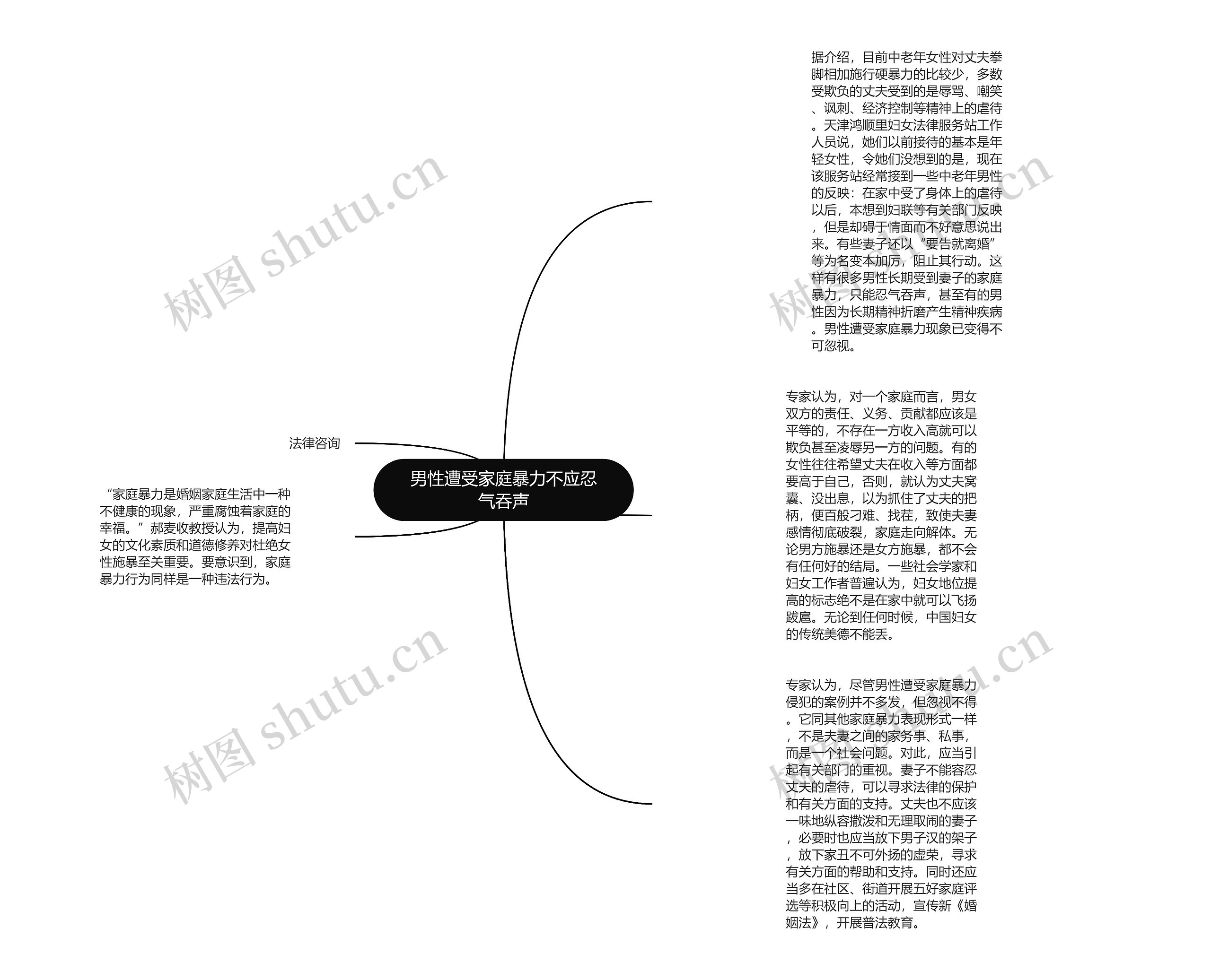 男性遭受家庭暴力不应忍气吞声思维导图