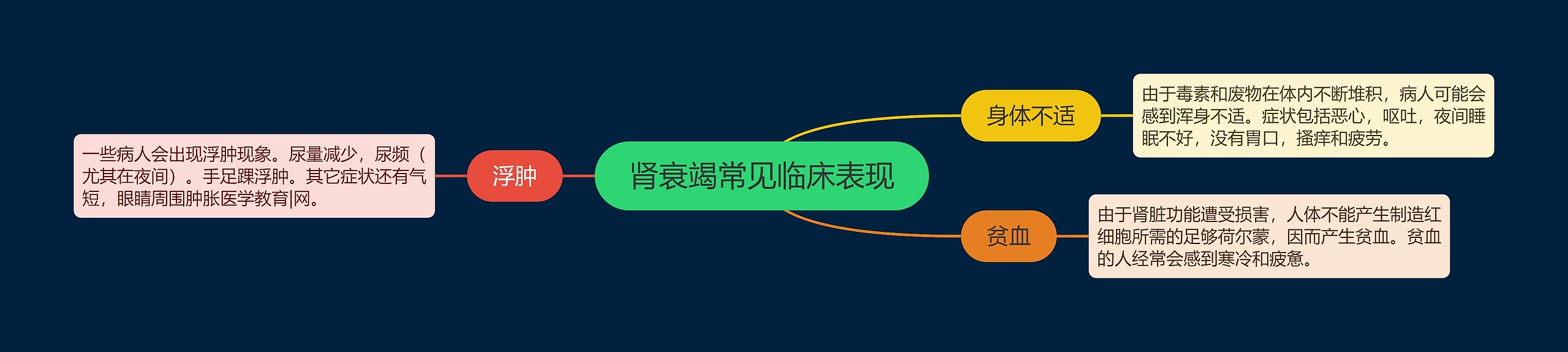 肾衰竭常见临床表现