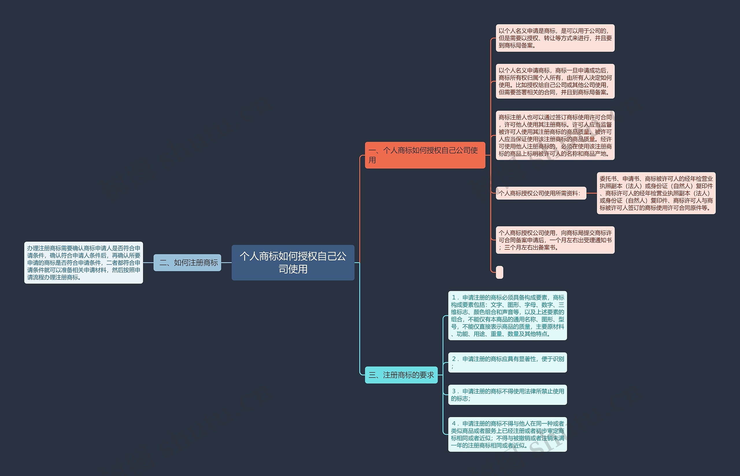 个人商标如何授权自己公司使用思维导图
