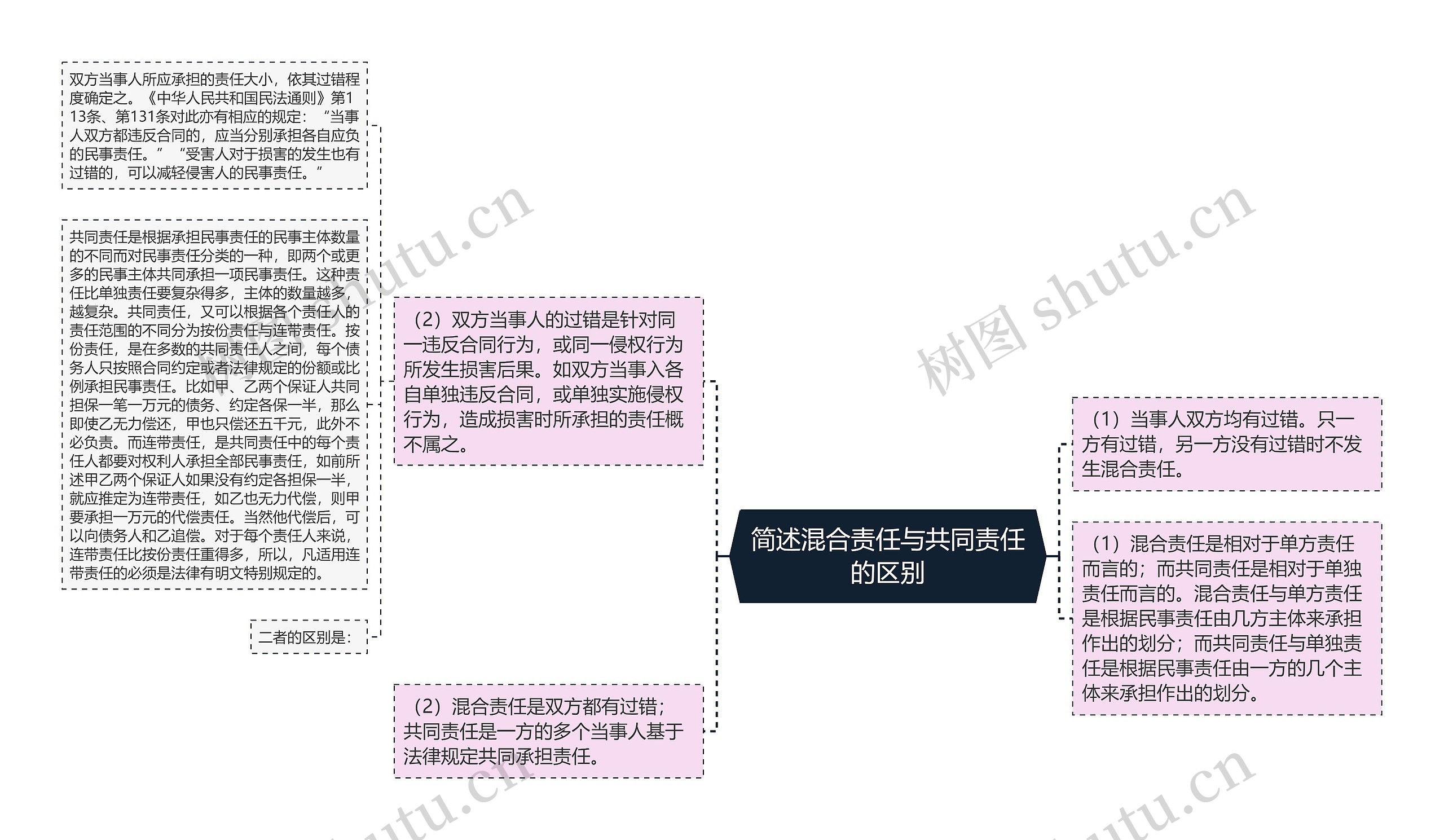 简述混合责任与共同责任的区别